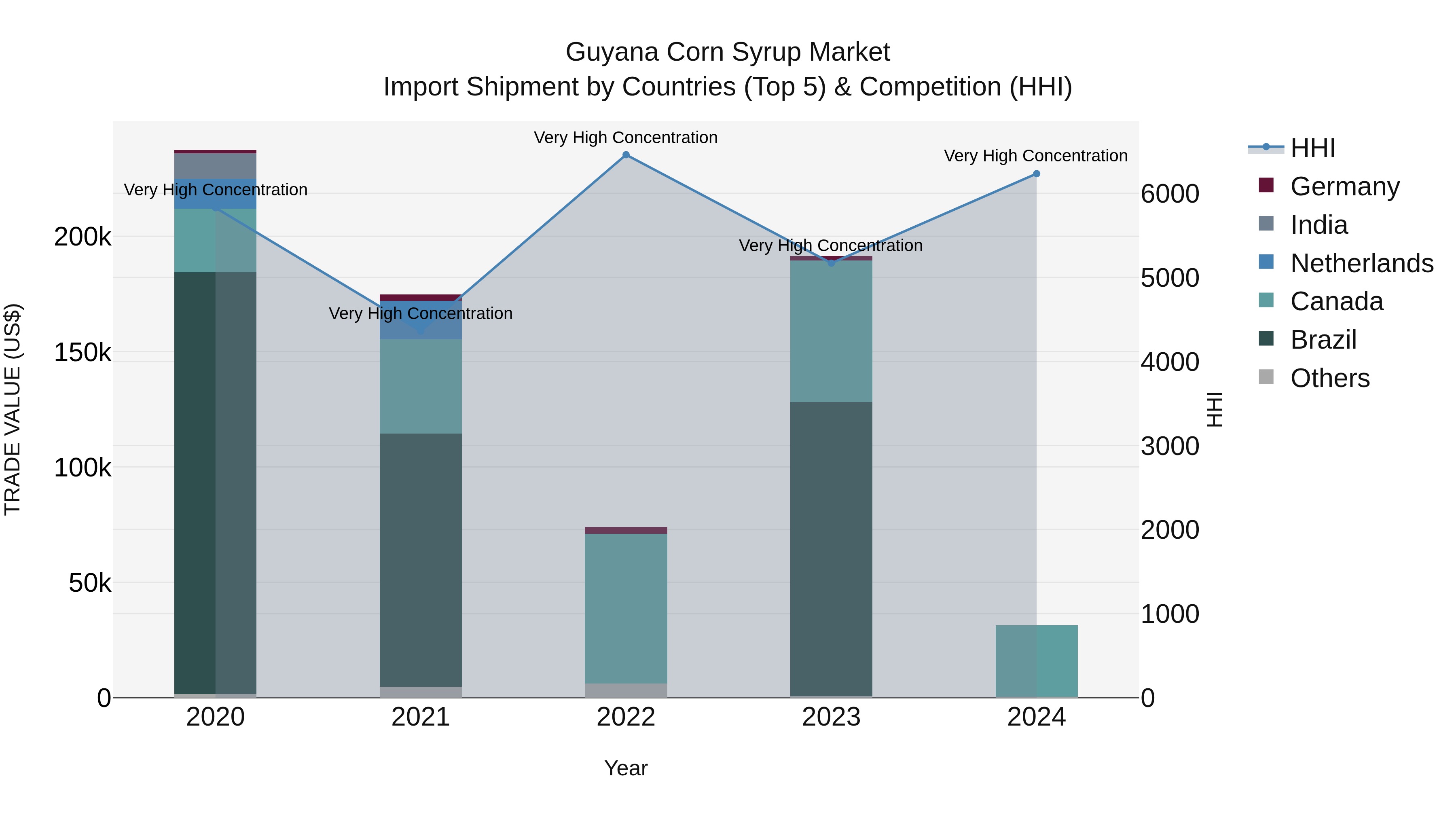 Guyana Corn Syrup Market Top 5 Importing Countries and Market Competition (HHI) Analysis