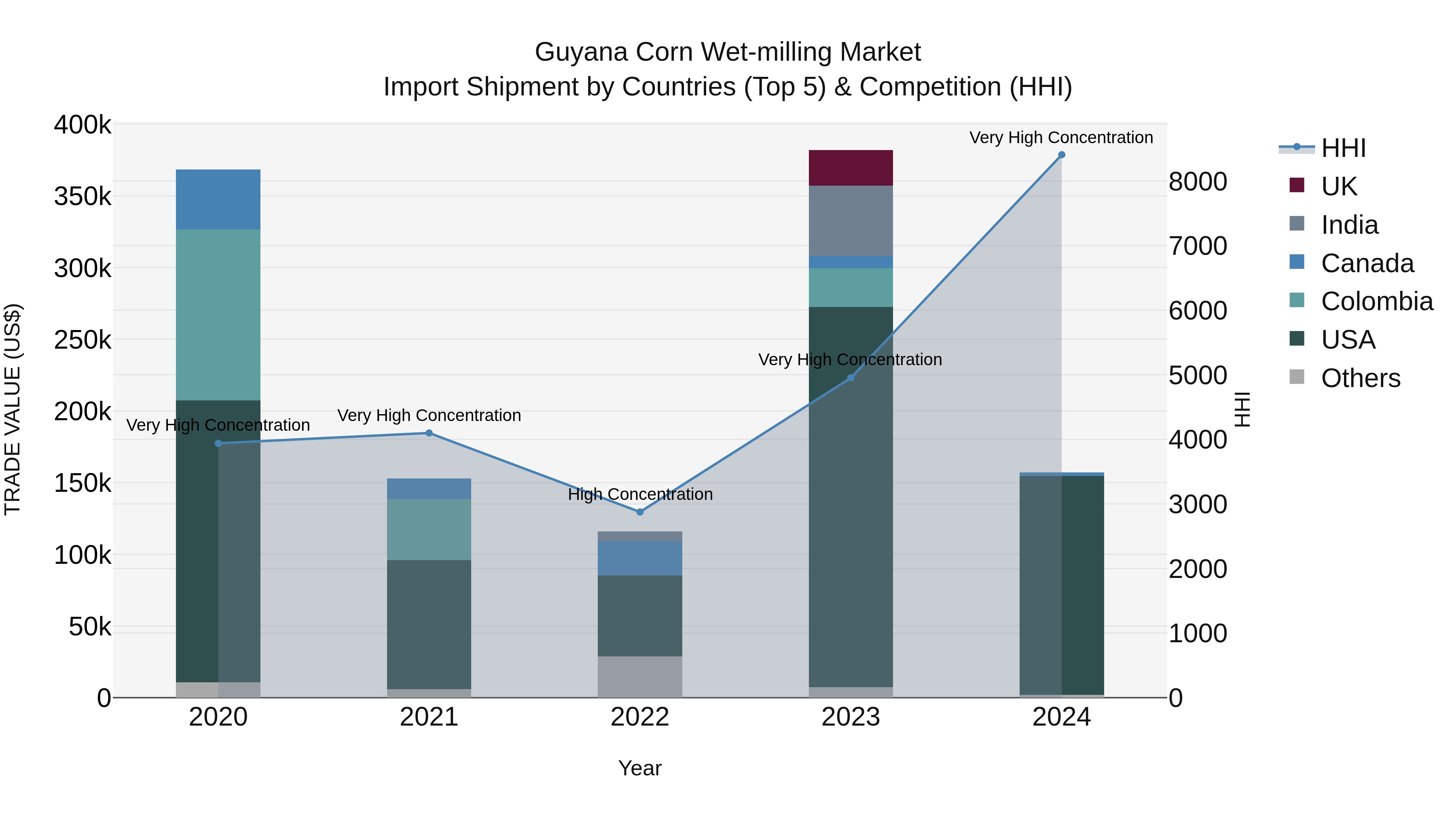 Guyana Corn Wet-milling Market Top 5 Importing Countries and Market Competition (HHI) Analysis