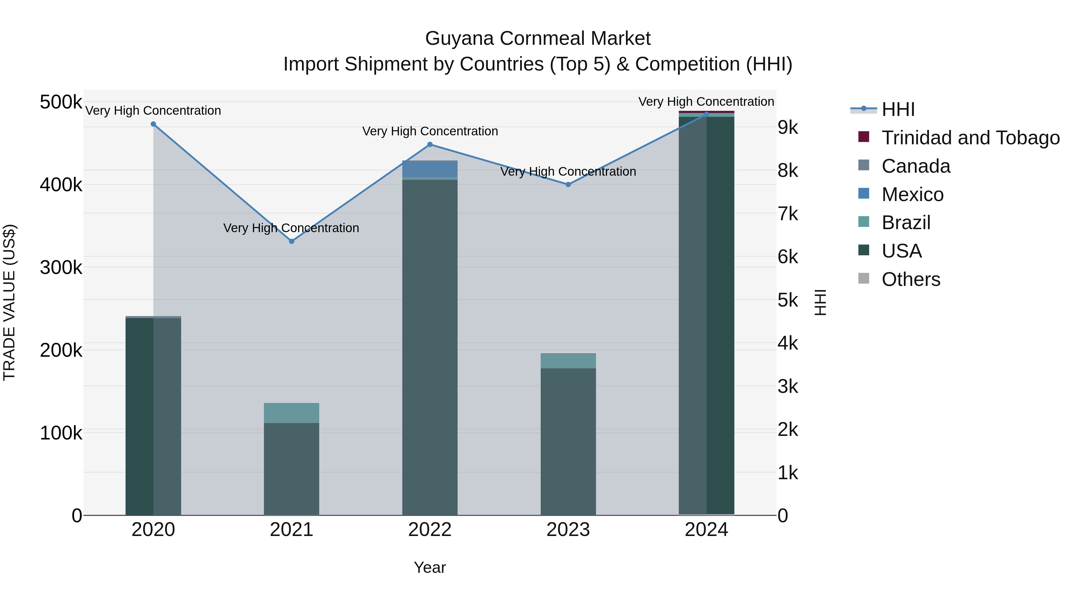 Guyana Cornmeal Market Top 5 Importing Countries and Market Competition (HHI) Analysis