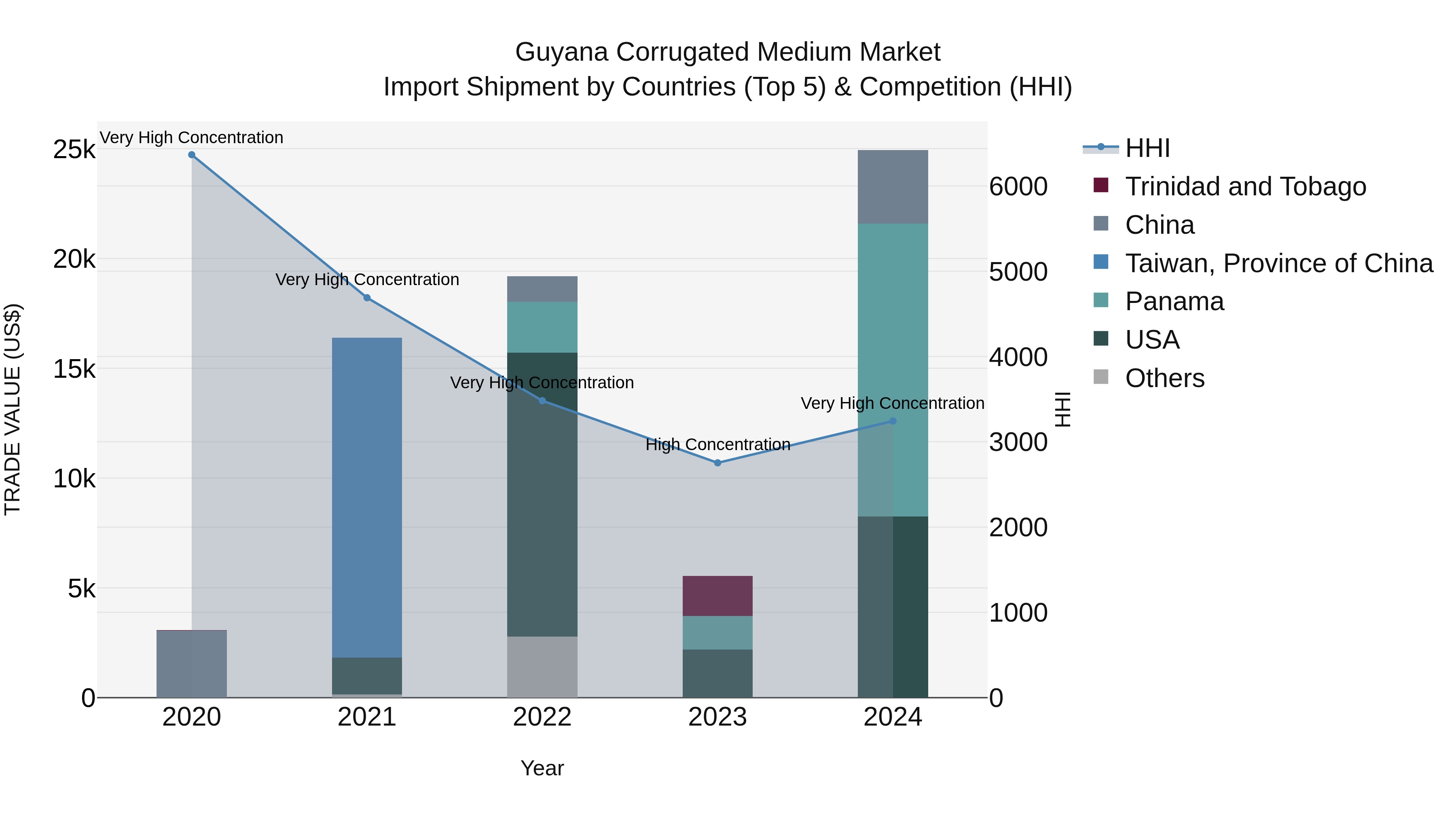 Guyana Corrugated Medium Market Top 5 Importing Countries and Market Competition (HHI) Analysis