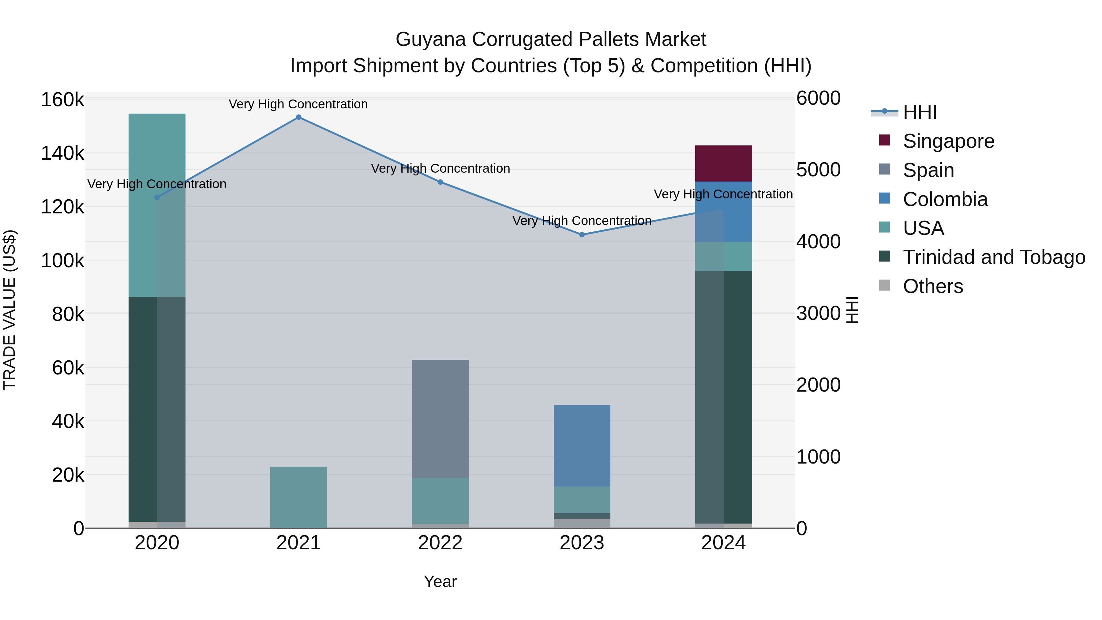 Guyana Corrugated Pallets Market Top 5 Importing Countries and Market Competition (HHI) Analysis