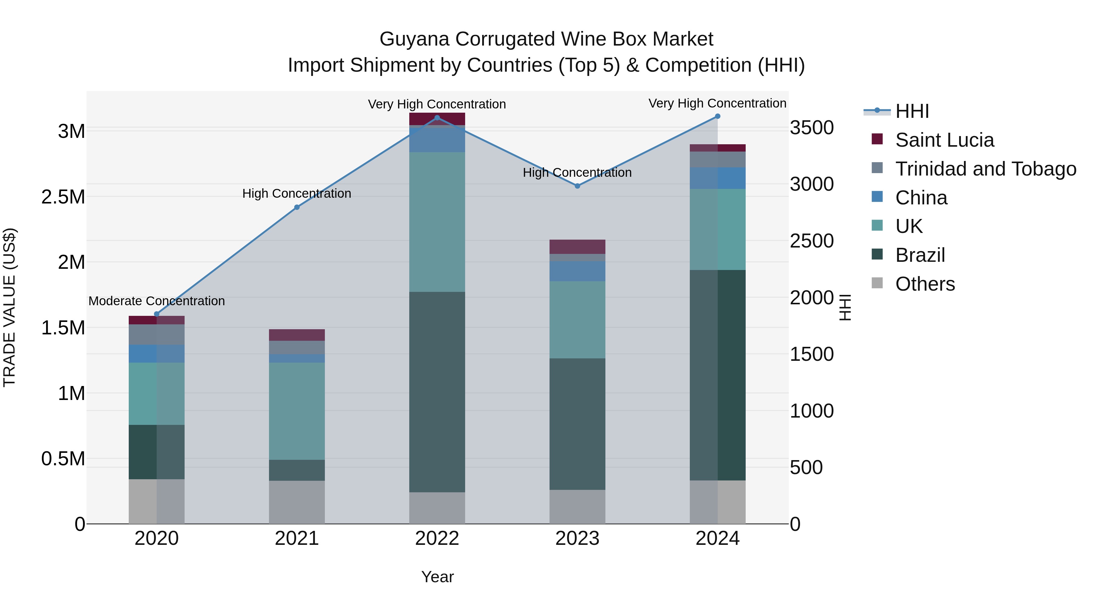 Guyana Corrugated Wine Box Market Top 5 Importing Countries and Market Competition (HHI) Analysis