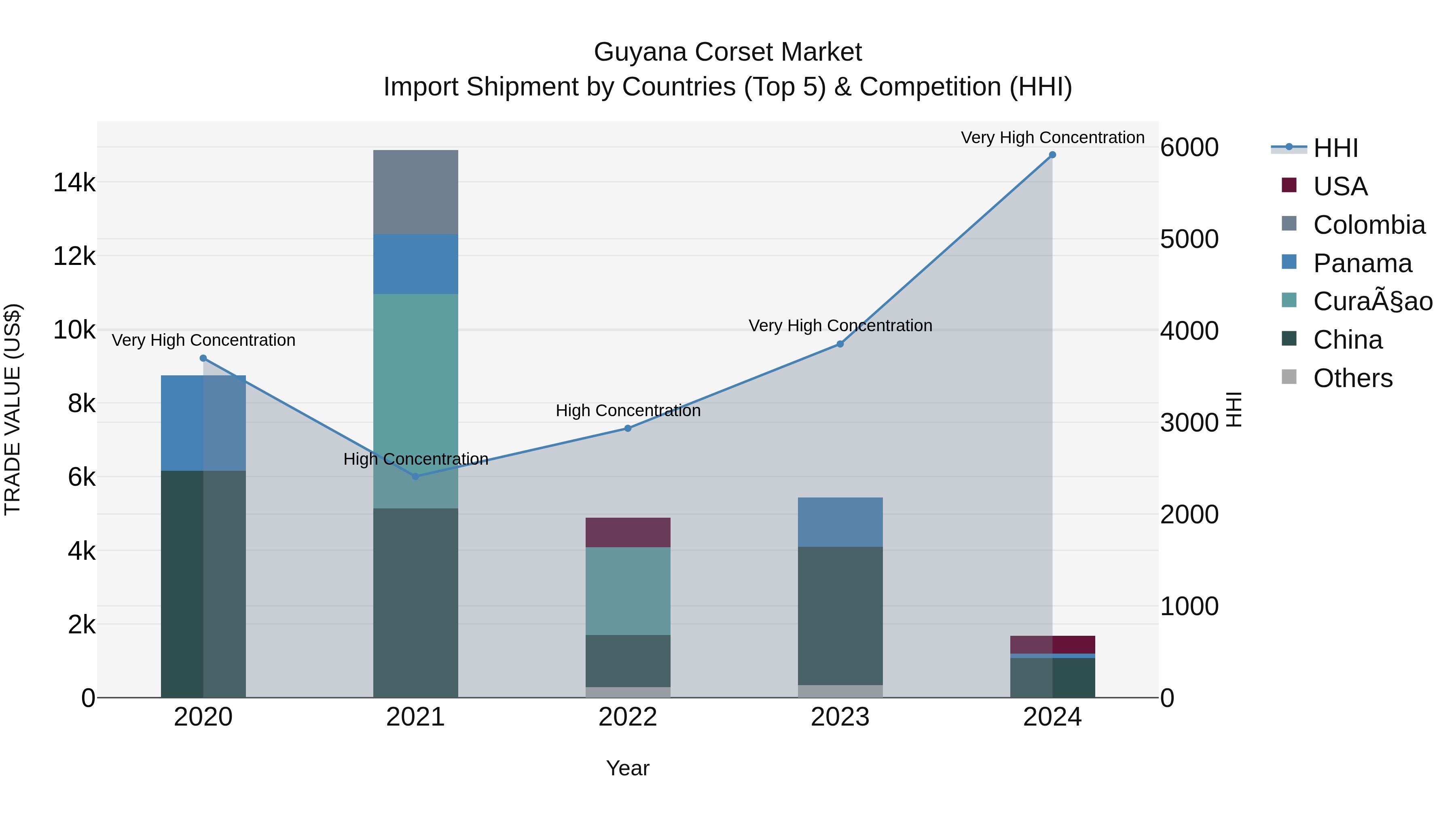 Guyana Corset Market Top 5 Importing Countries and Market Competition (HHI) Analysis