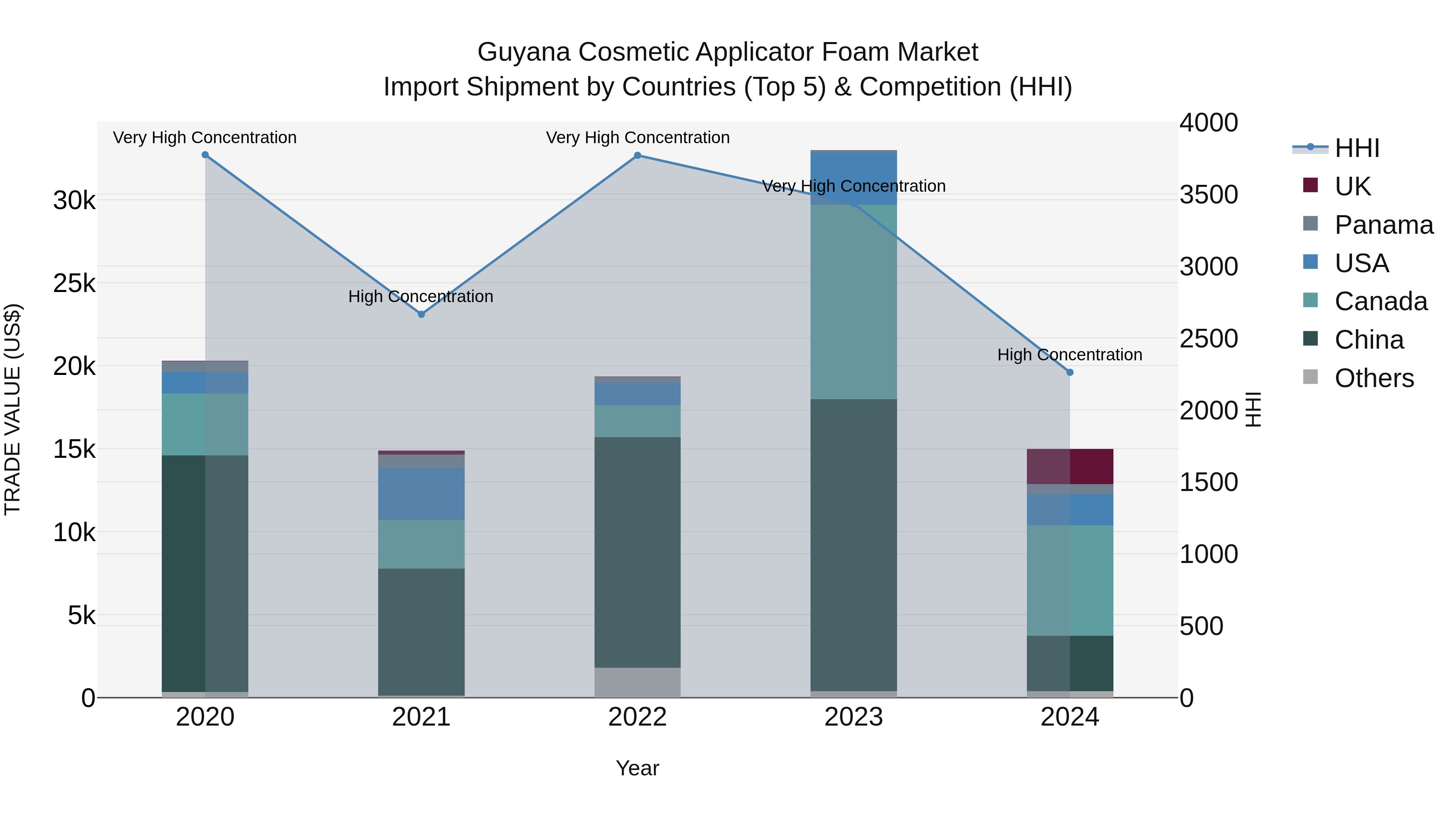 Guyana Cosmetic Applicator Foam Market Top 5 Importing Countries and Market Competition (HHI) Analysis