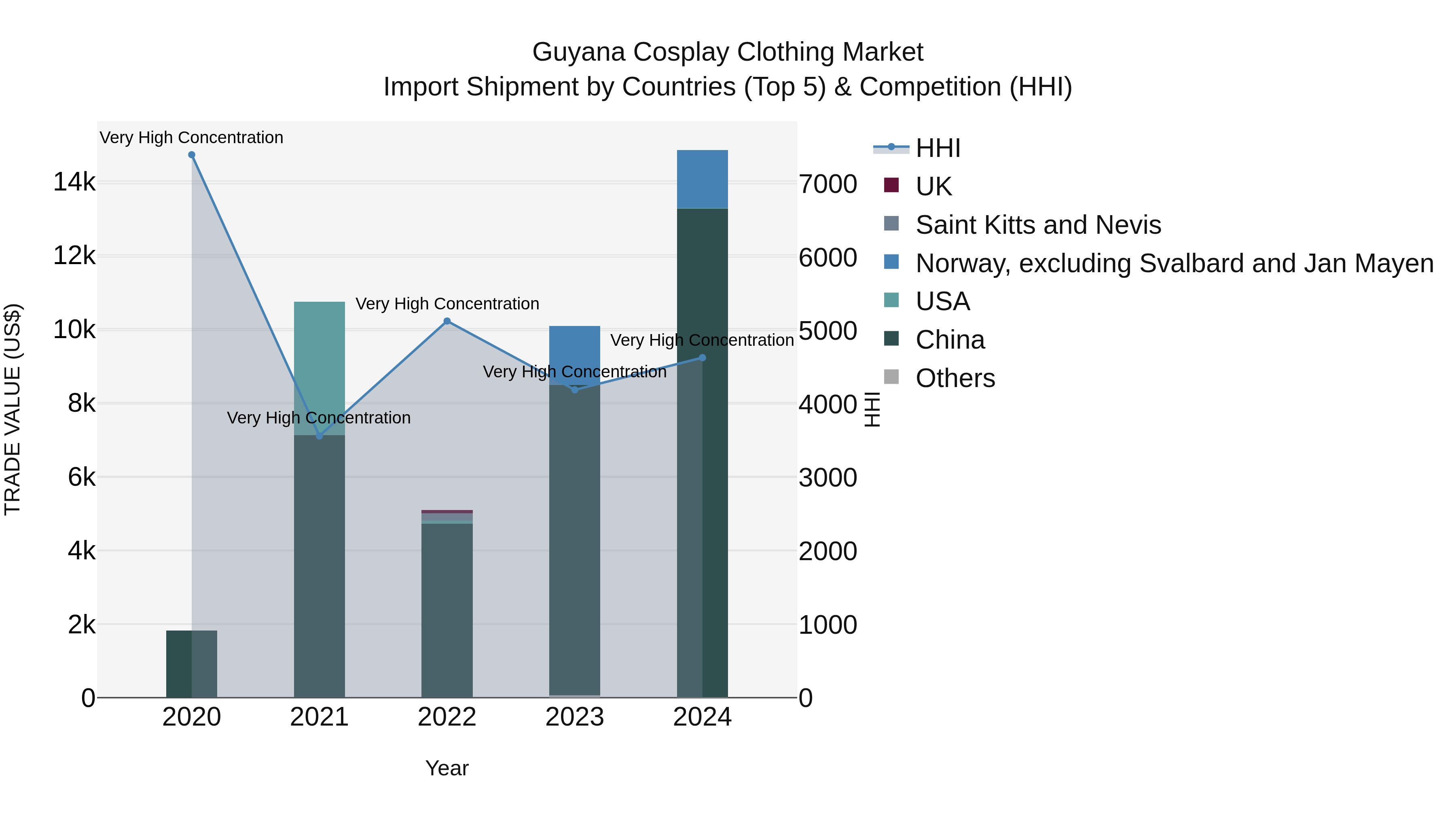 Guyana Cosplay Clothing Market Top 5 Importing Countries and Market Competition (HHI) Analysis