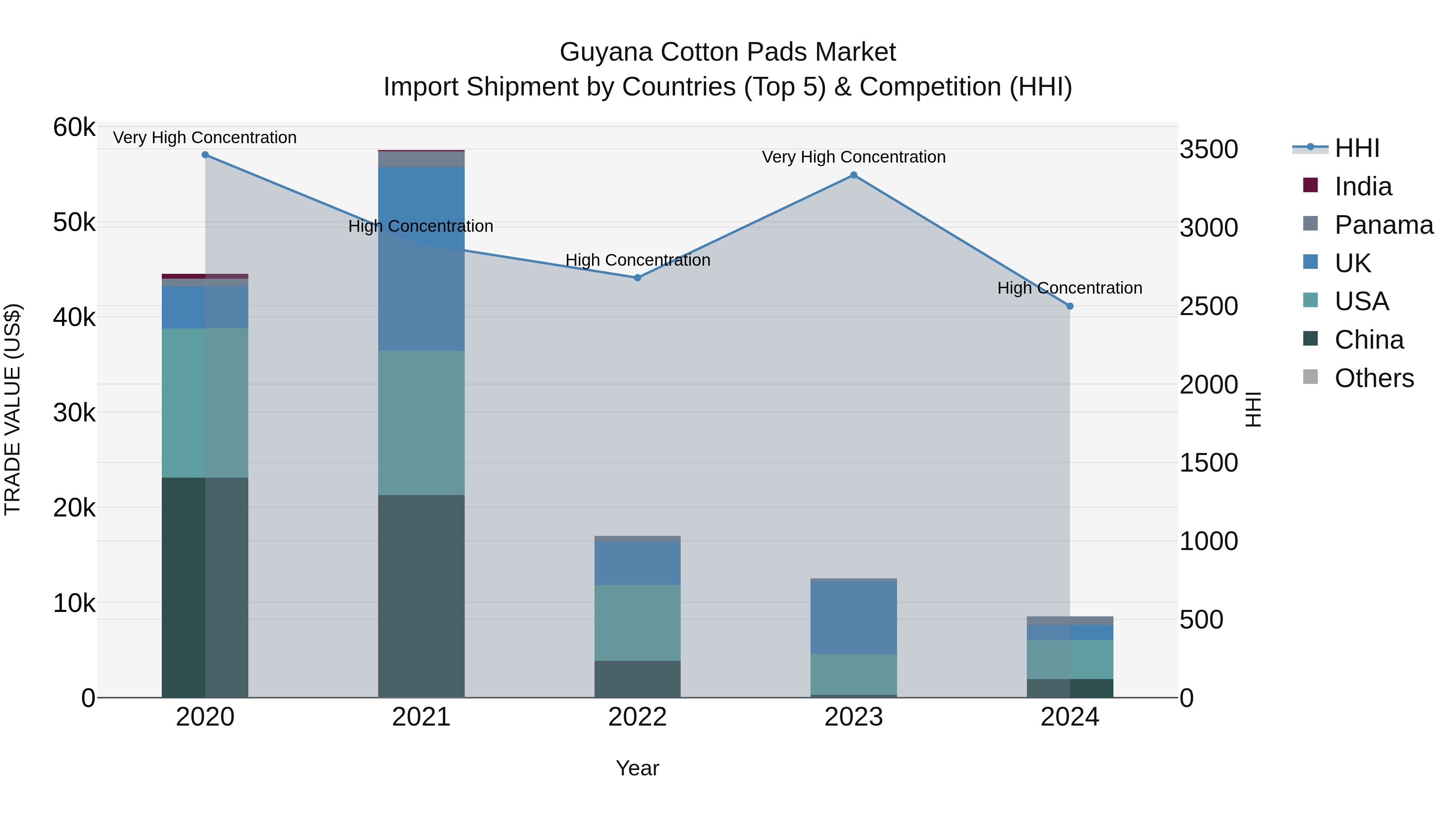 Guyana Cotton Pads Market Top 5 Importing Countries and Market Competition (HHI) Analysis