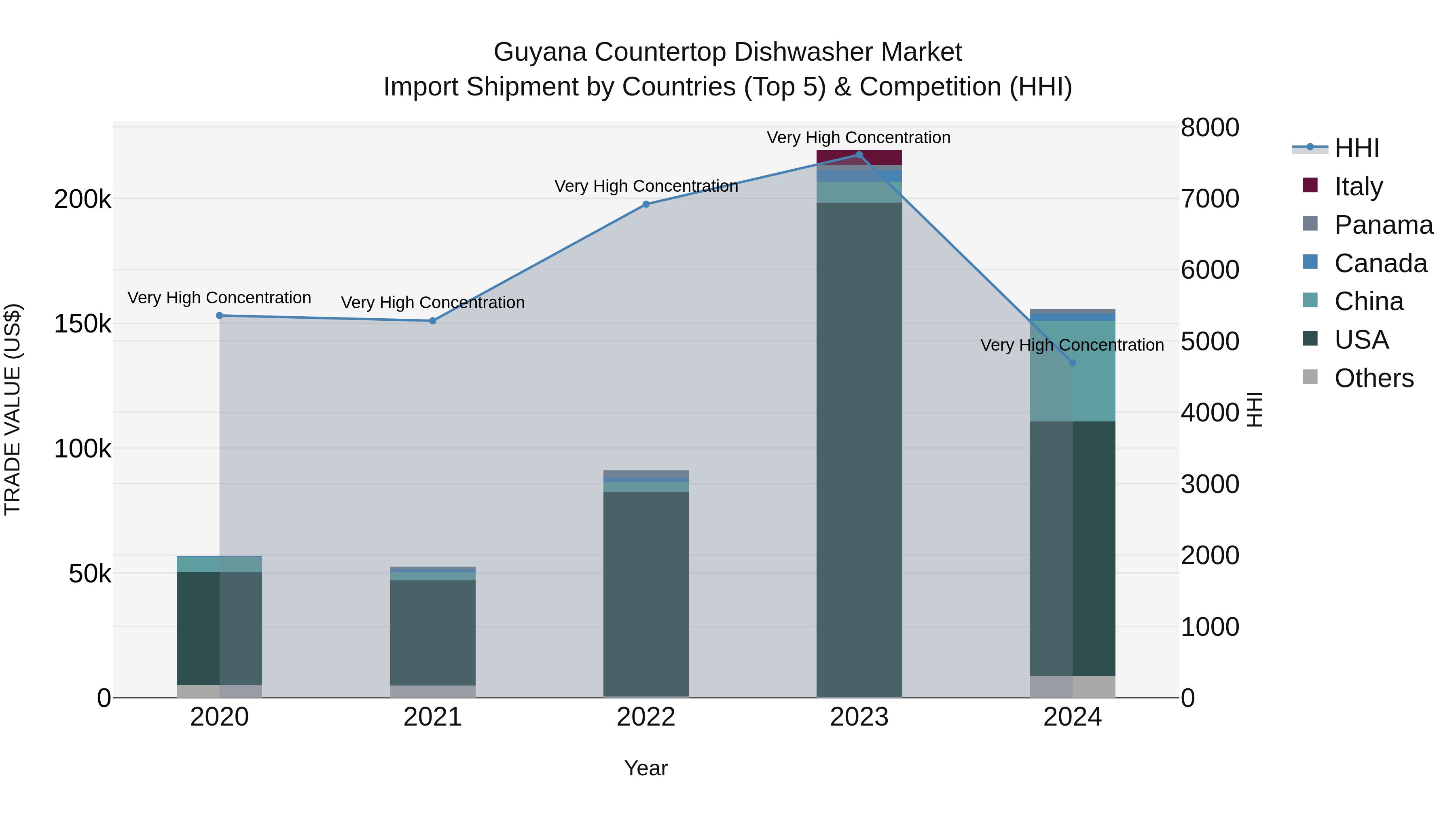 Guyana Countertop Dishwasher Market Top 5 Importing Countries and Market Competition (HHI) Analysis