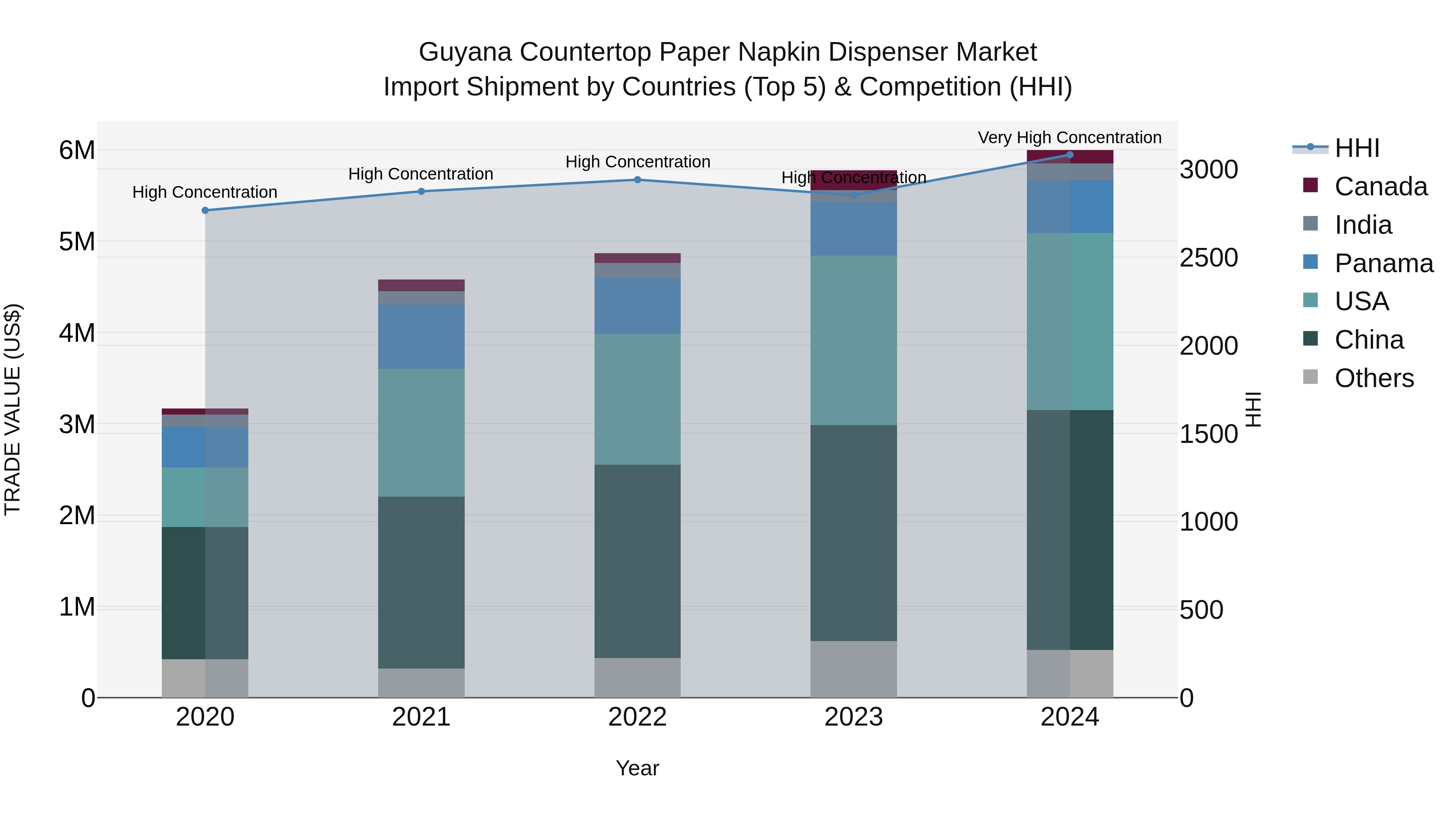 Guyana Countertop Paper Napkin Dispenser Market Top 5 Importing Countries and Market Competition (HHI) Analysis