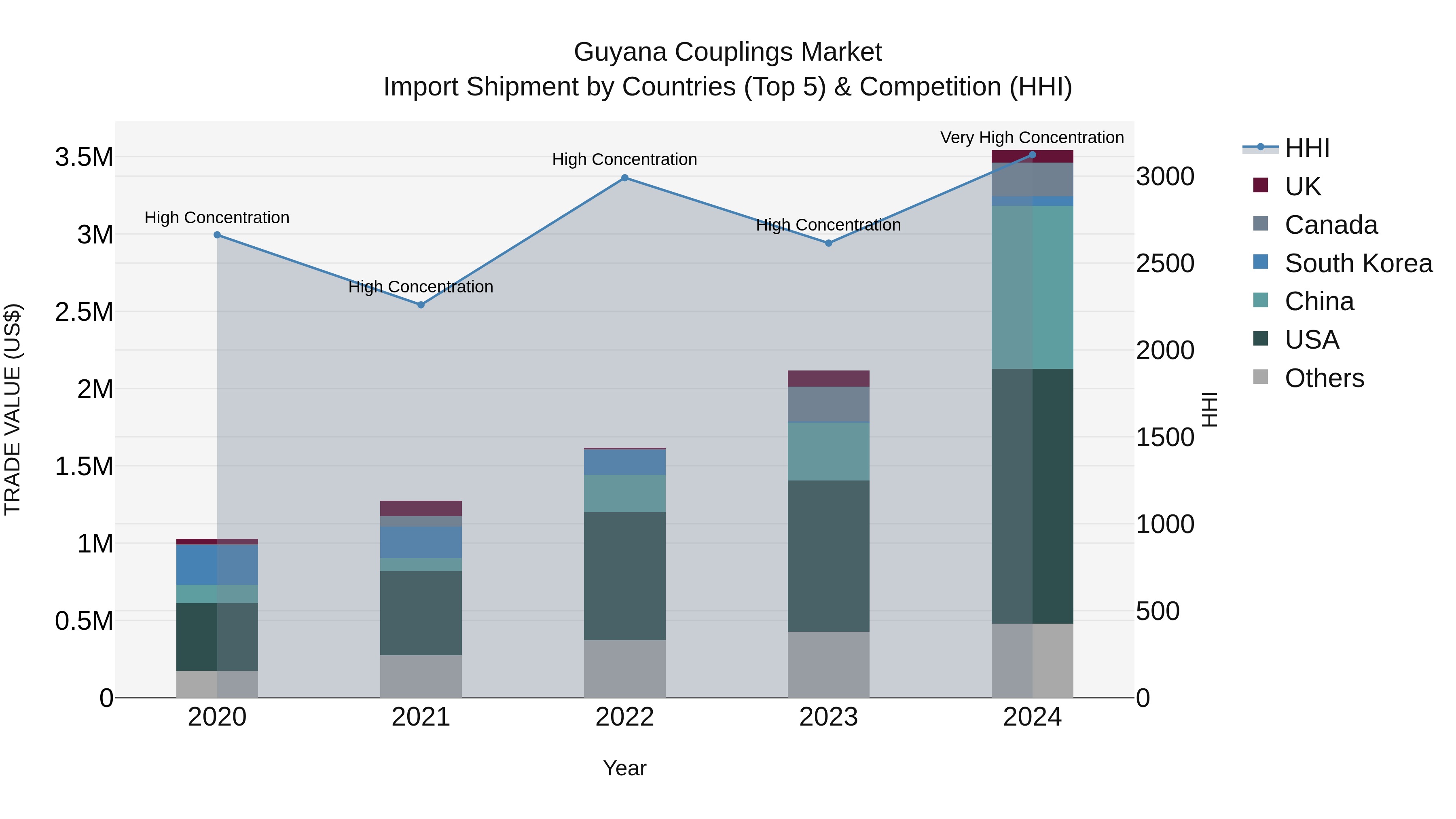 Guyana Couplings Market Top 5 Importing Countries and Market Competition (HHI) Analysis