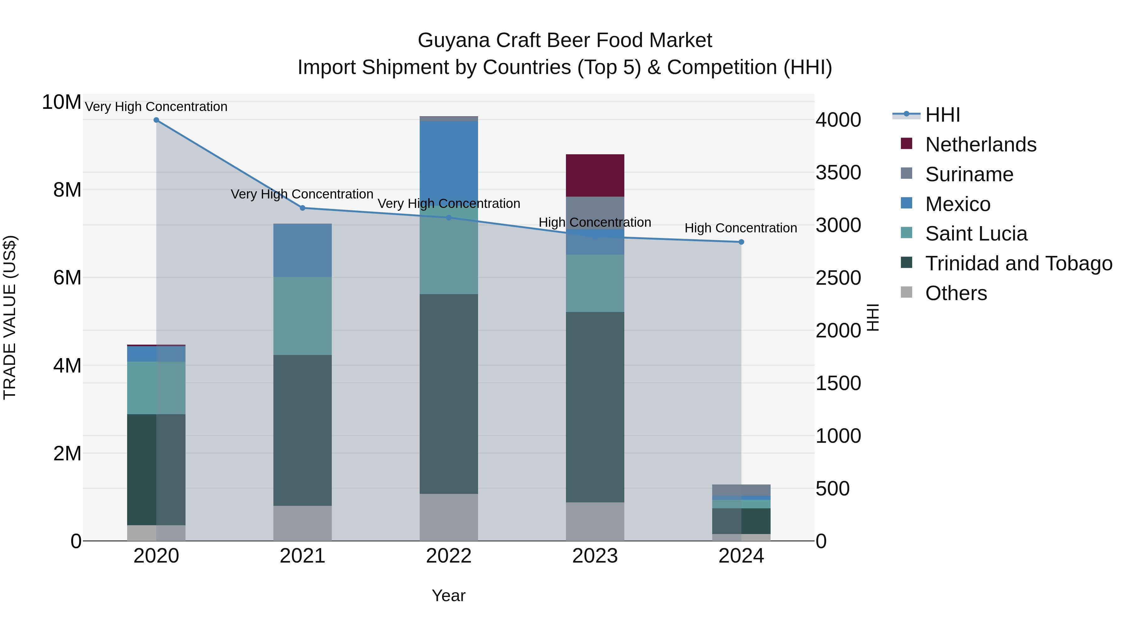 Guyana Craft Beer Food Market Top 5 Importing Countries and Market Competition (HHI) Analysis