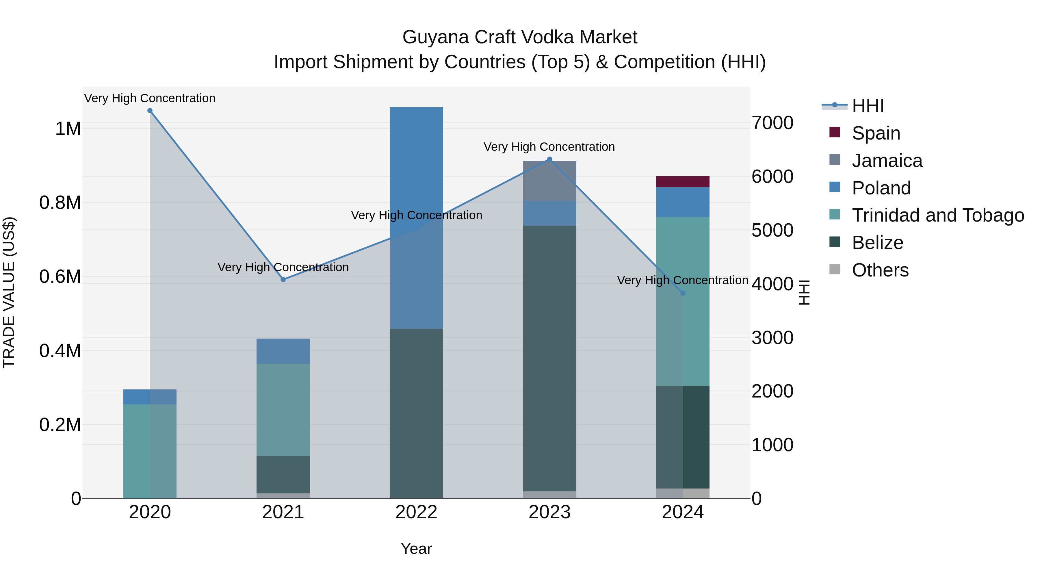 Guyana Craft Vodka Market Top 5 Importing Countries and Market Competition (HHI) Analysis