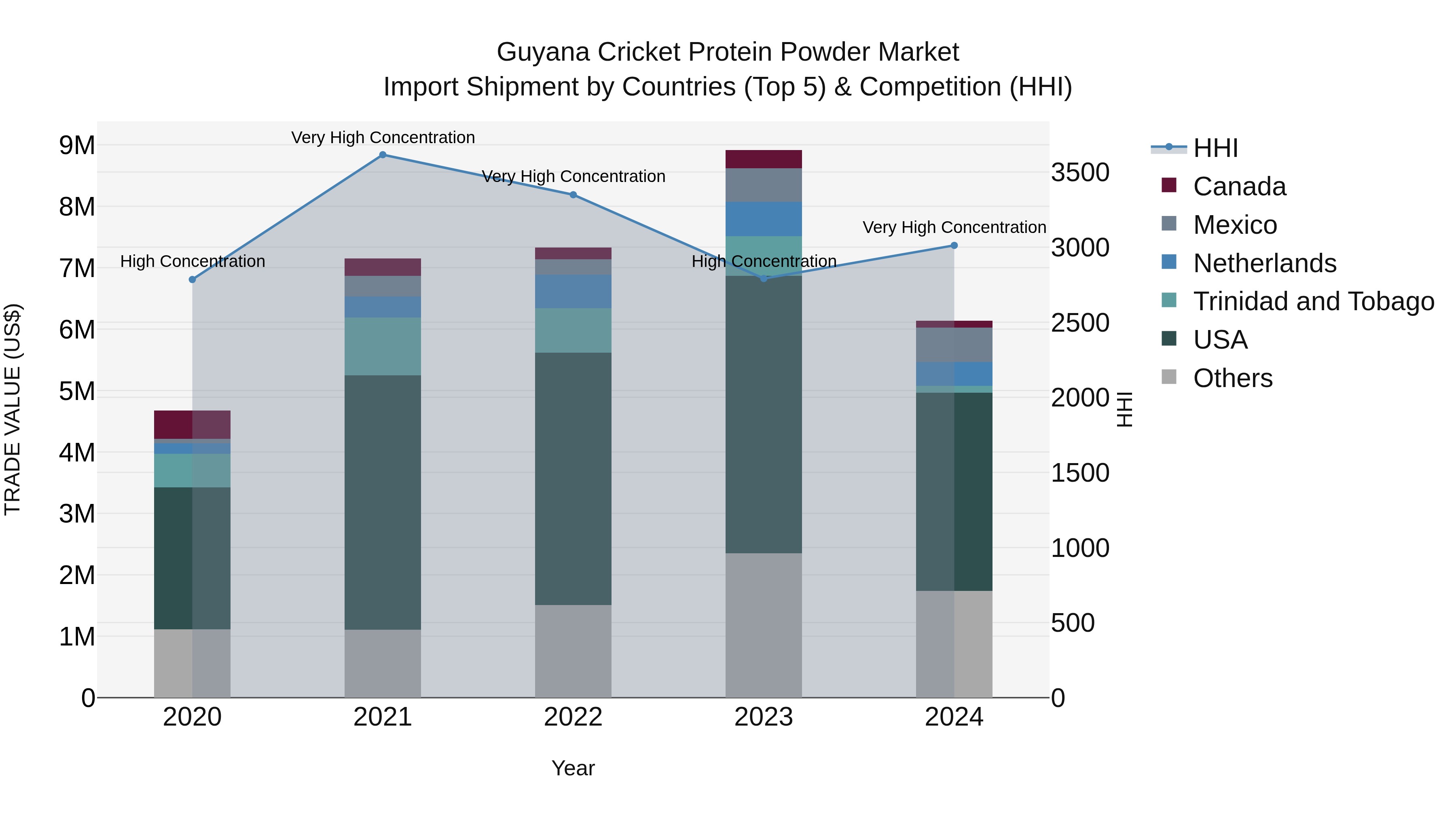 Guyana Cricket Protein Powder Market Top 5 Importing Countries and Market Competition (HHI) Analysis