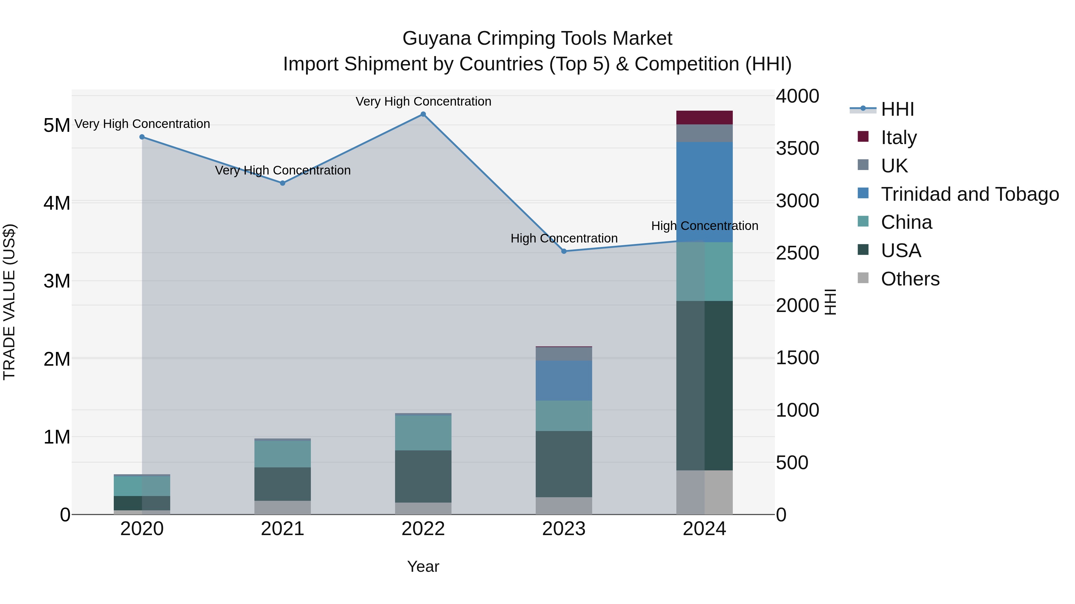 Guyana Crimping Tools Market Top 5 Importing Countries and Market Competition (HHI) Analysis