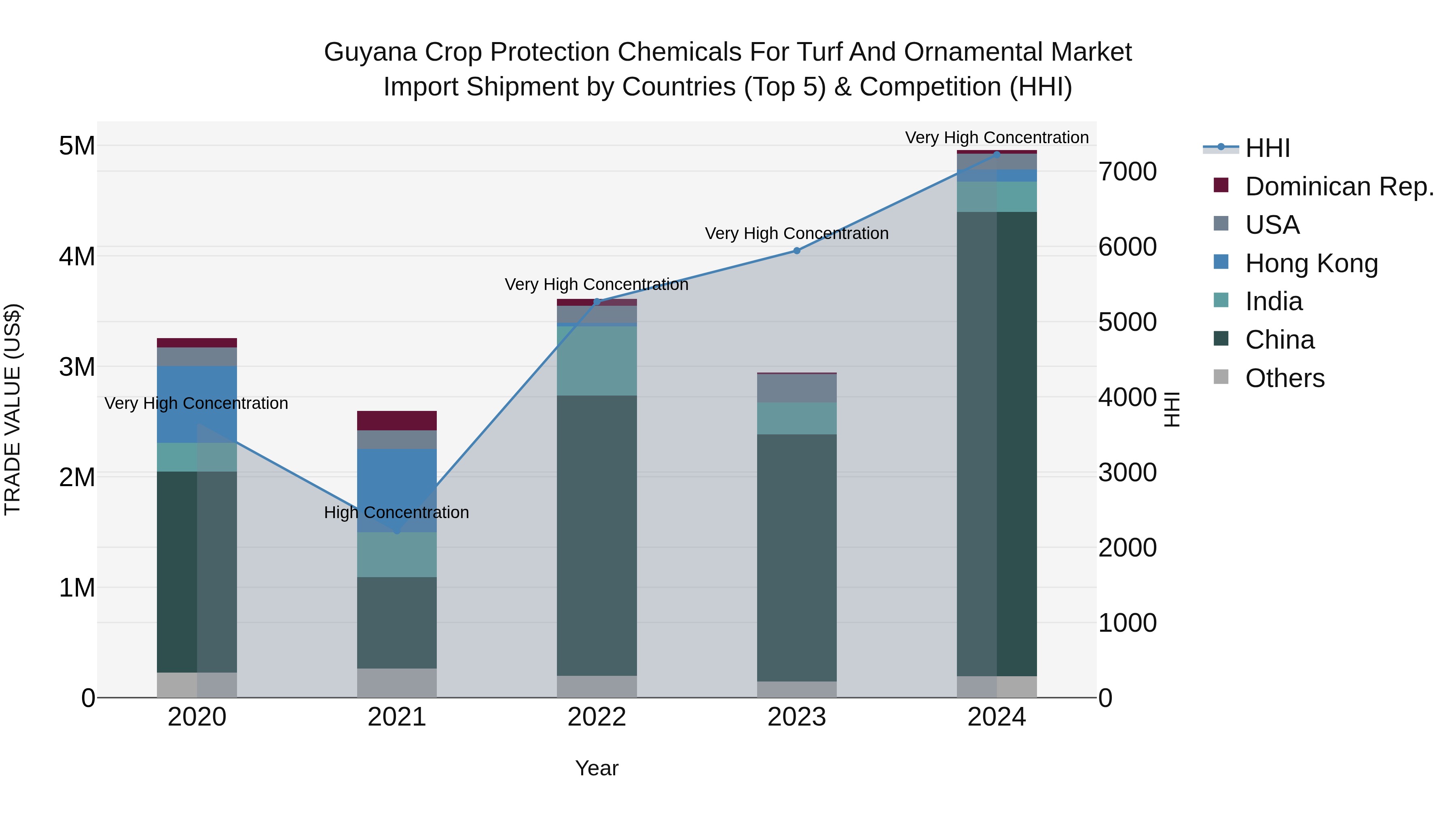 Guyana Crop Protection Chemicals for Turf and Ornamental Market Top 5 Importing Countries and Market Competition (HHI) Analysis