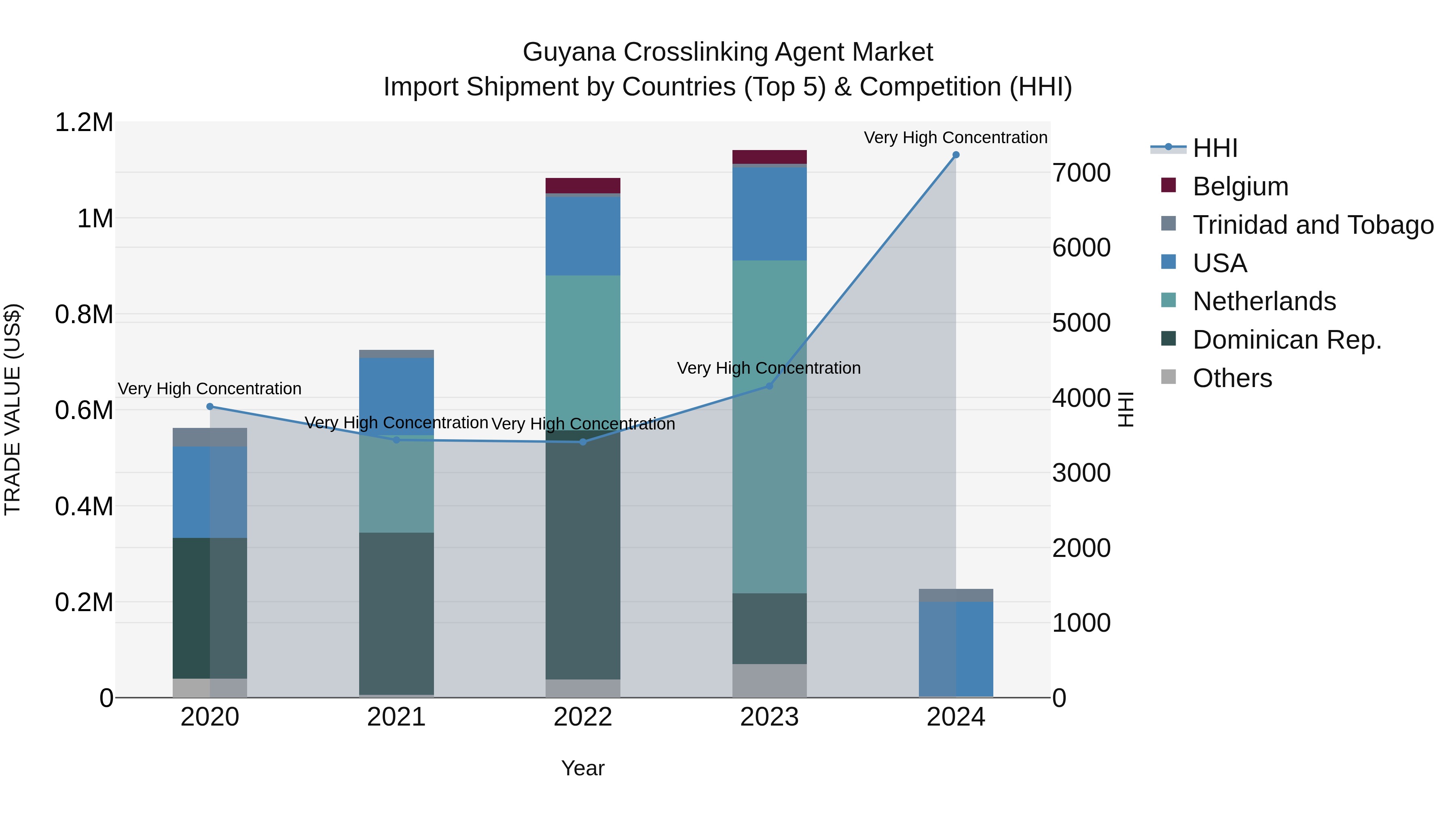 Guyana Crosslinking Agent Market Top 5 Importing Countries and Market Competition (HHI) Analysis