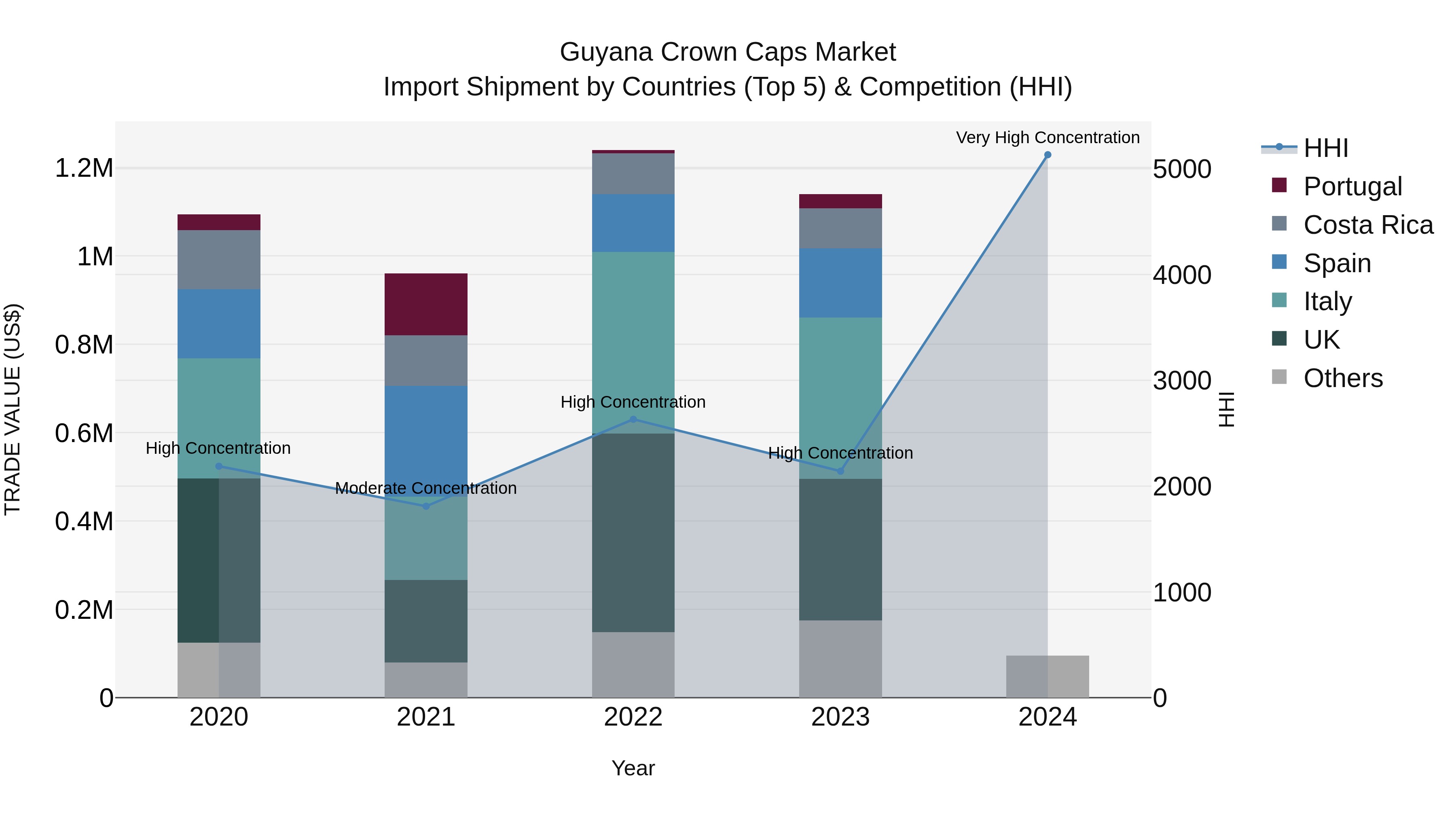Guyana Crown Caps Market Top 5 Importing Countries and Market Competition (HHI) Analysis