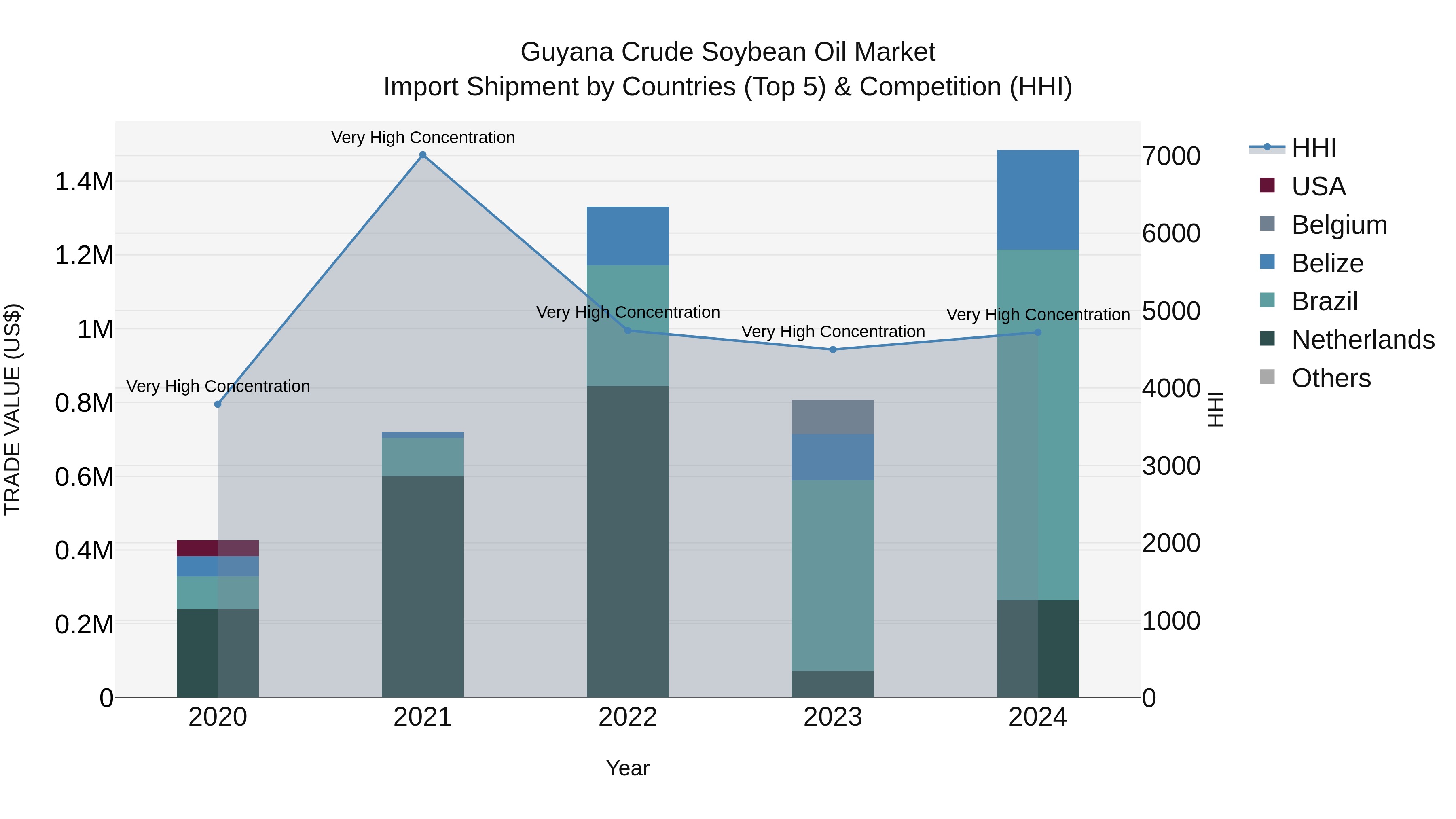 Guyana Crude Soybean Oil Market Top 5 Importing Countries and Market Competition (HHI) Analysis