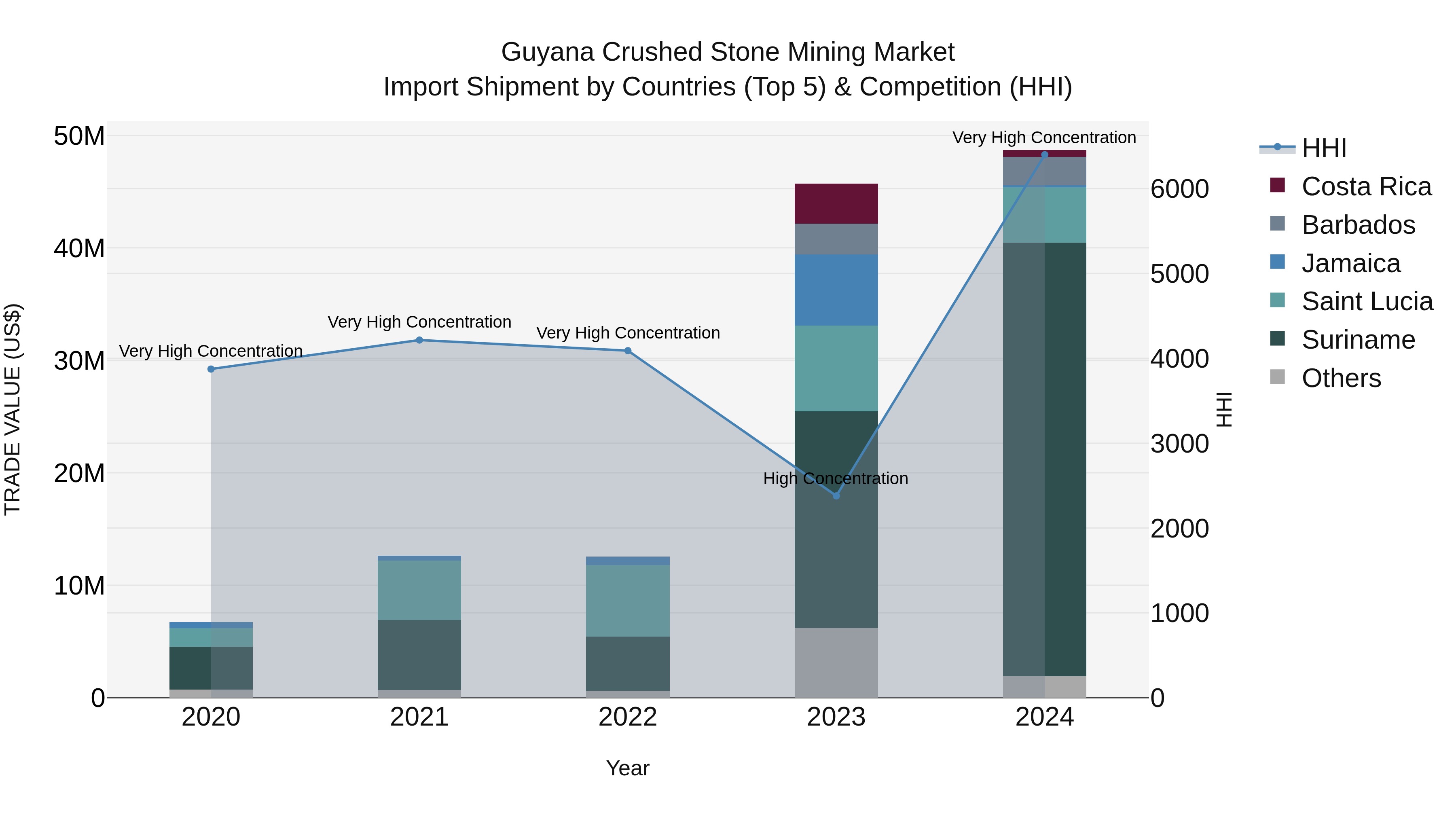 Guyana Crushed Stone Mining Market Top 5 Importing Countries and Market Competition (HHI) Analysis