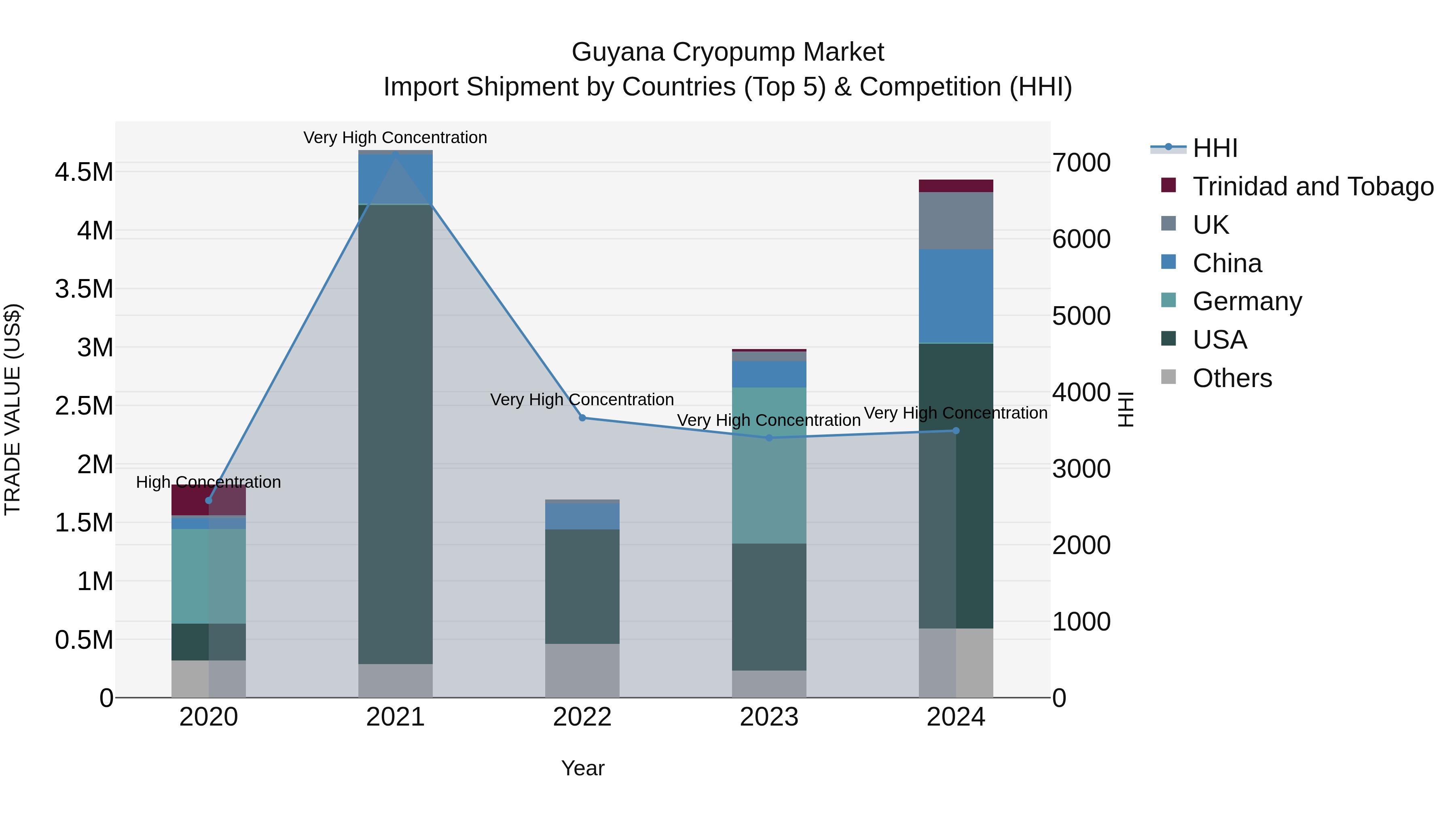 Guyana Cryopump Market Top 5 Importing Countries and Market Competition (HHI) Analysis
