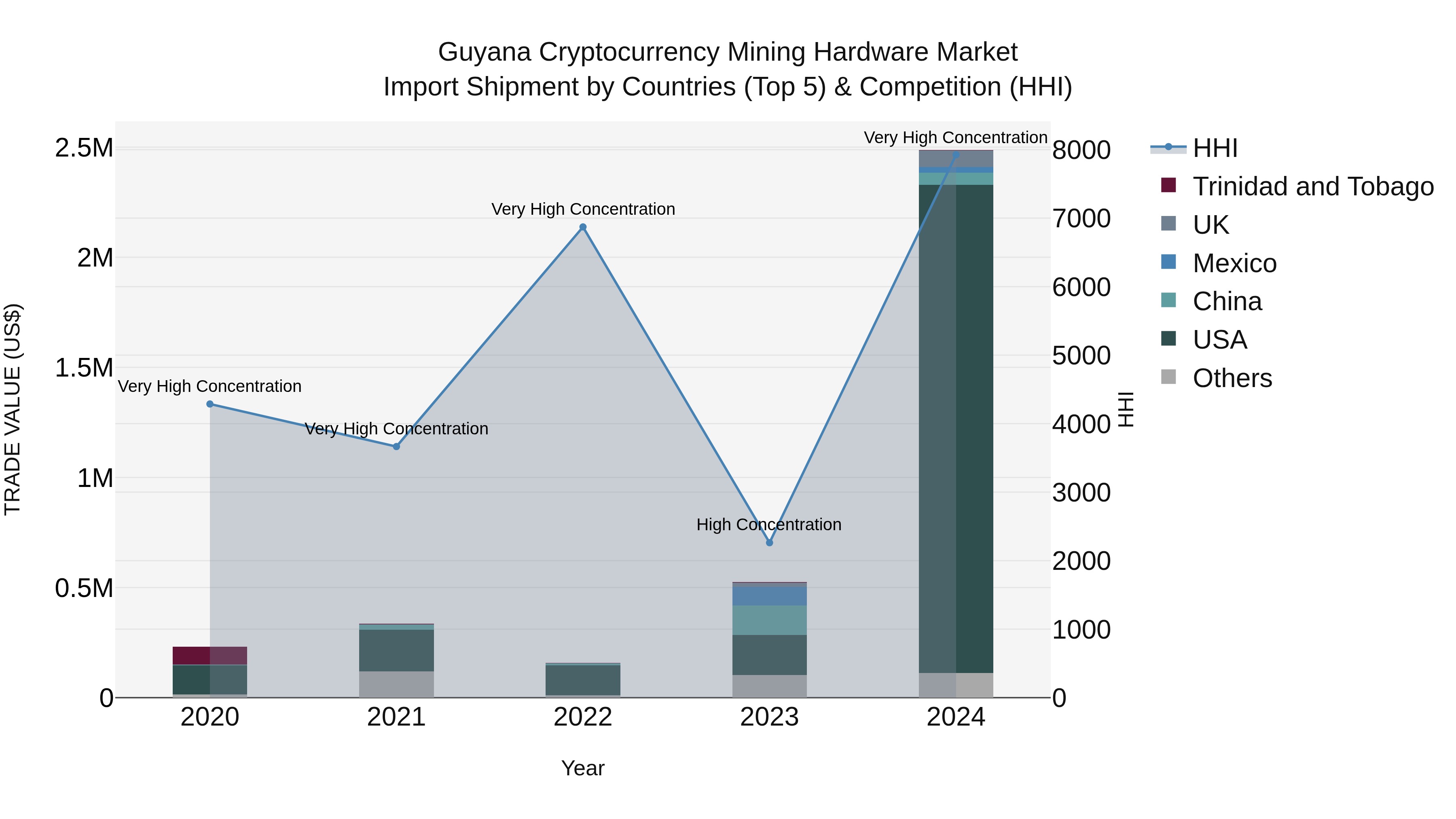 Guyana Cryptocurrency Mining Hardware Market Top 5 Importing Countries and Market Competition (HHI) Analysis