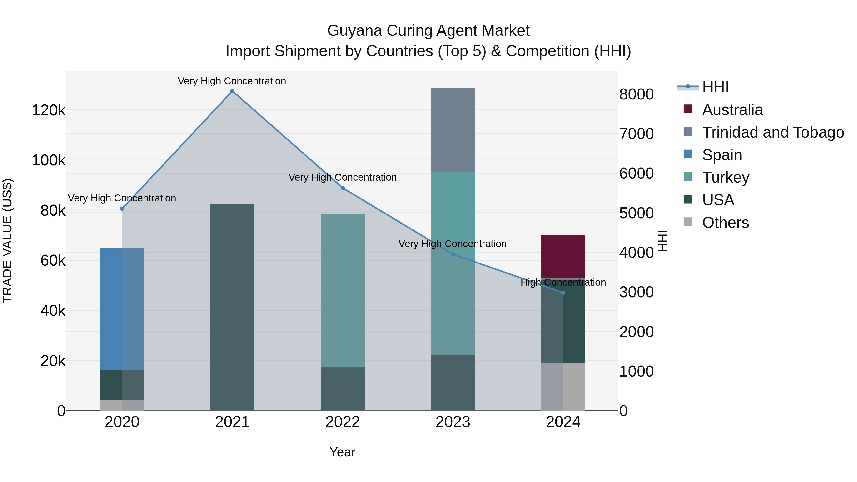 Guyana Curing Agent Market Top 5 Importing Countries and Market Competition (HHI) Analysis