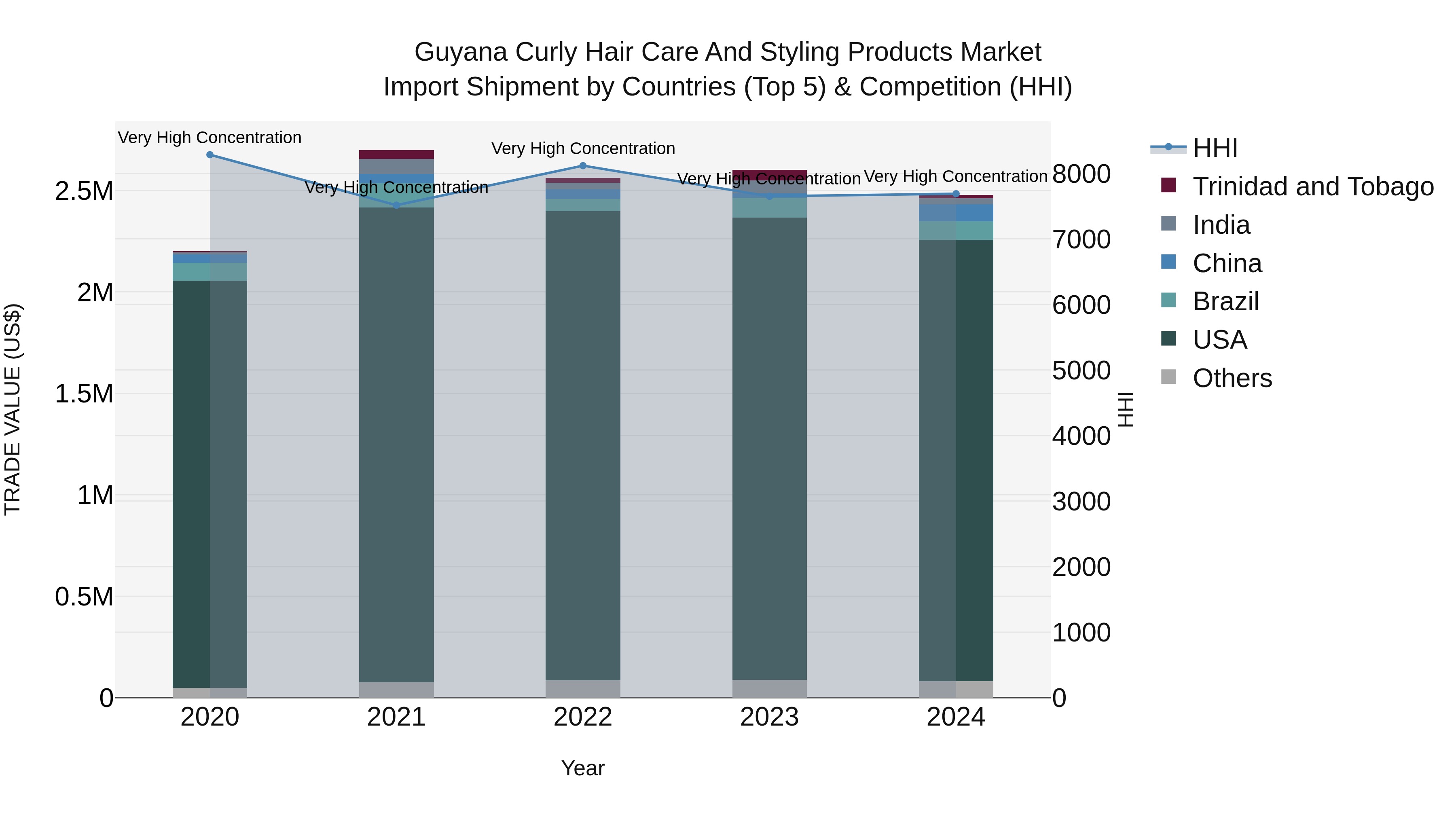 Guyana Curly Hair Care and Styling Products Market Top 5 Importing Countries and Market Competition (HHI) Analysis