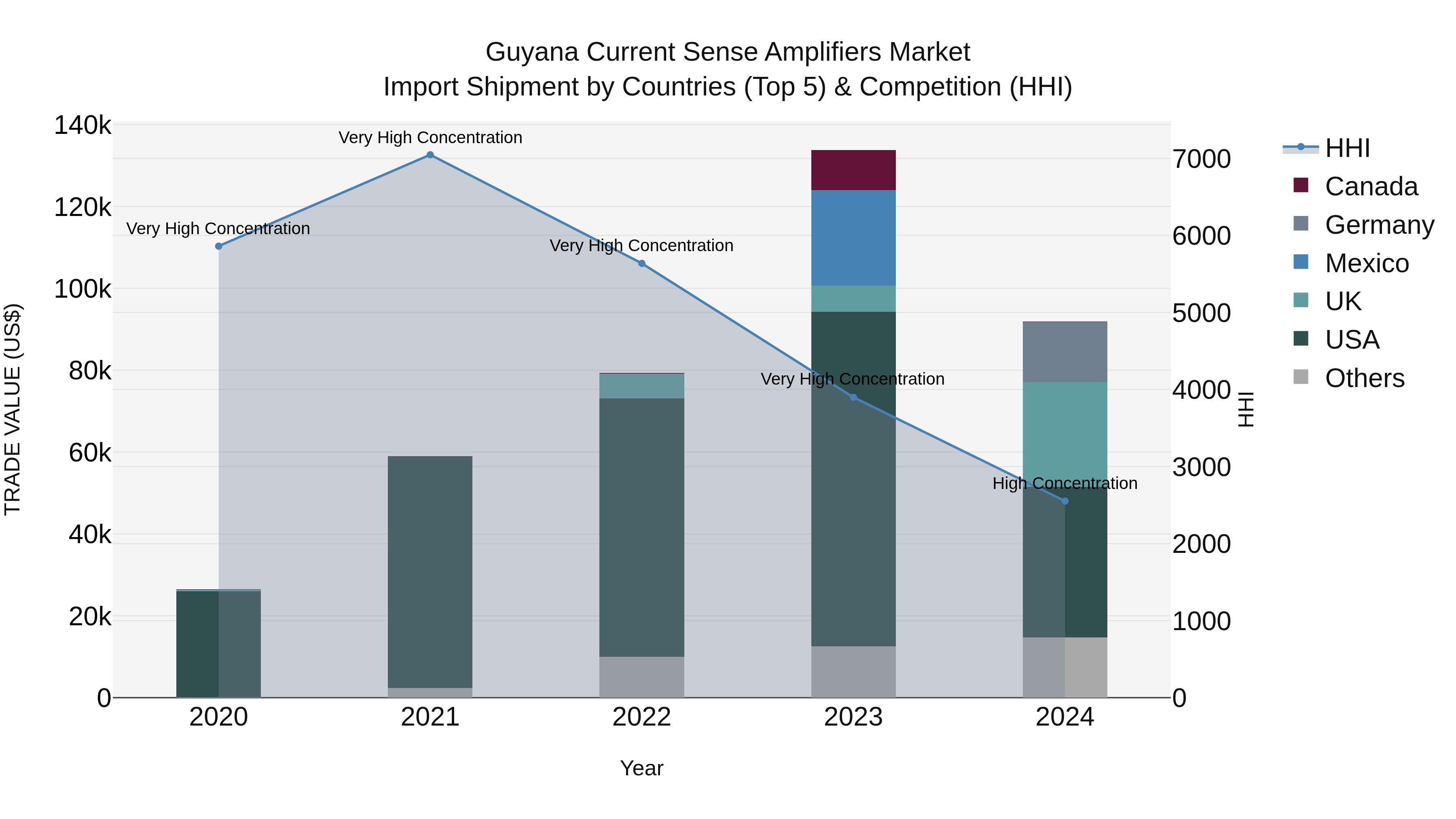 Guyana Current Sense Amplifiers Market Top 5 Importing Countries and Market Competition (HHI) Analysis