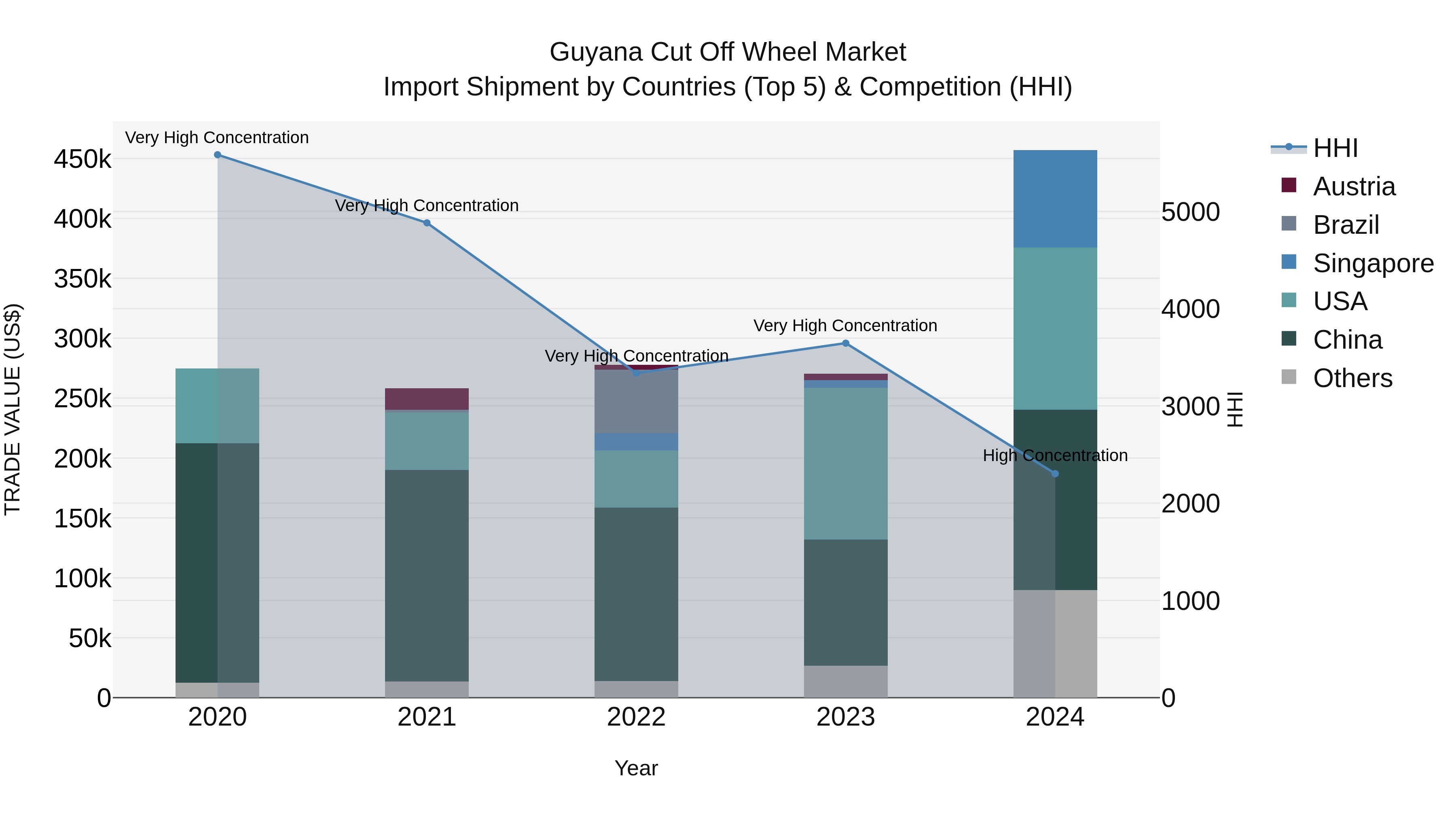 Guyana Cut Off Wheel Market Top 5 Importing Countries and Market Competition (HHI) Analysis
