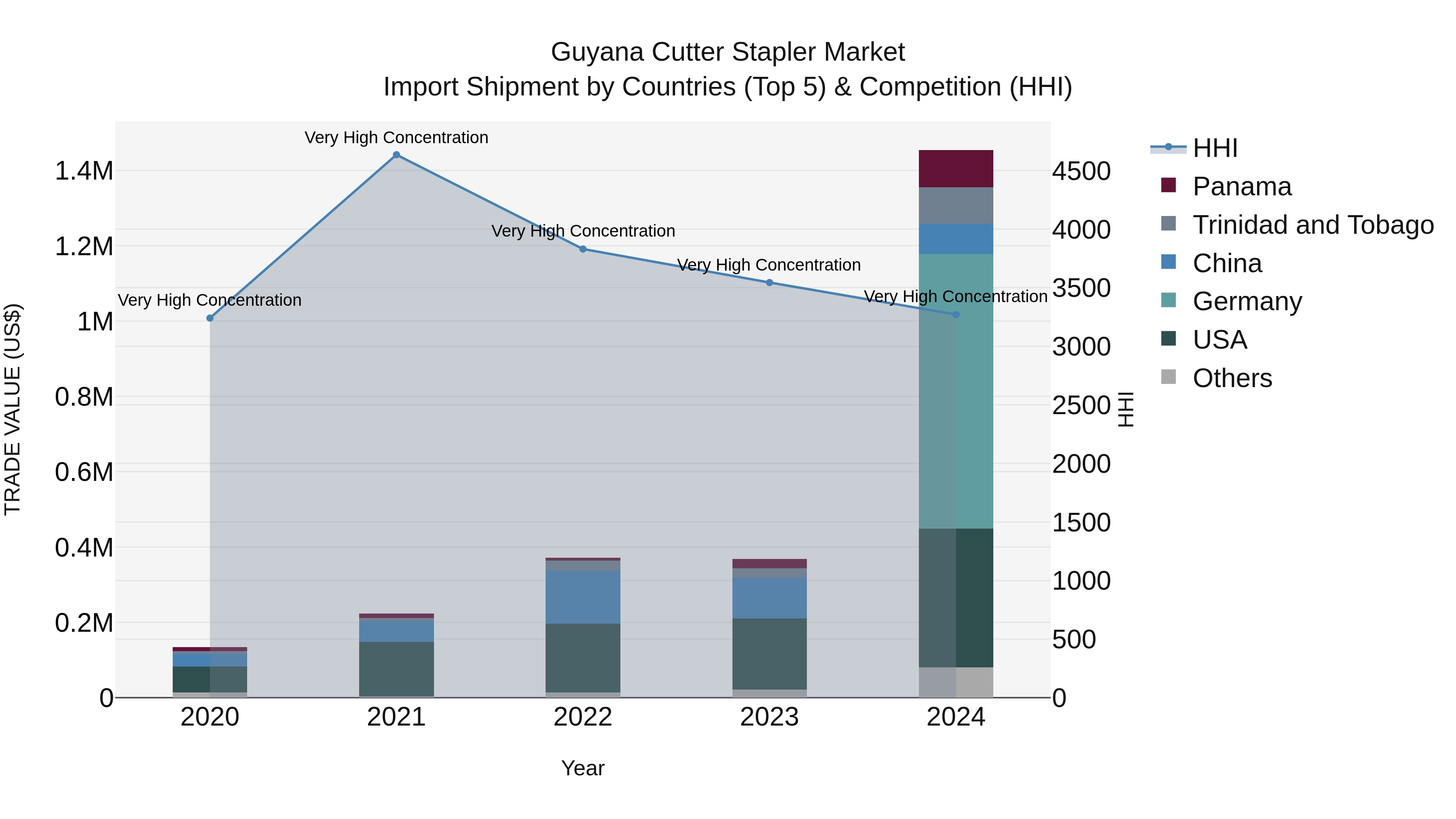 Guyana Cutter Stapler Market Top 5 Importing Countries and Market Competition (HHI) Analysis