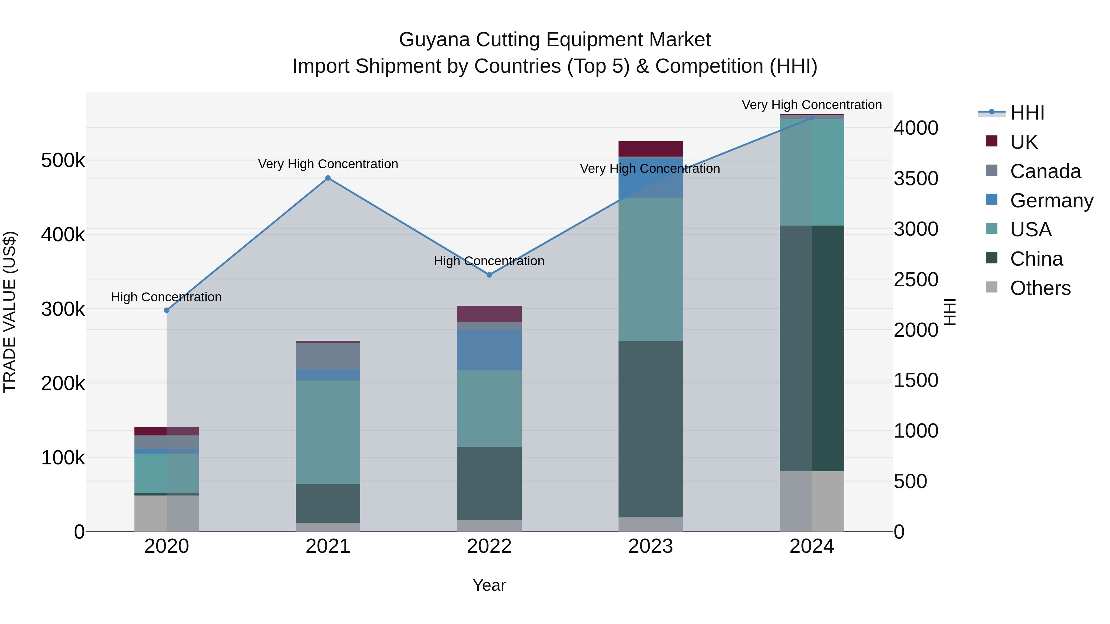 Guyana Cutting Equipment Market Top 5 Importing Countries and Market Competition (HHI) Analysis