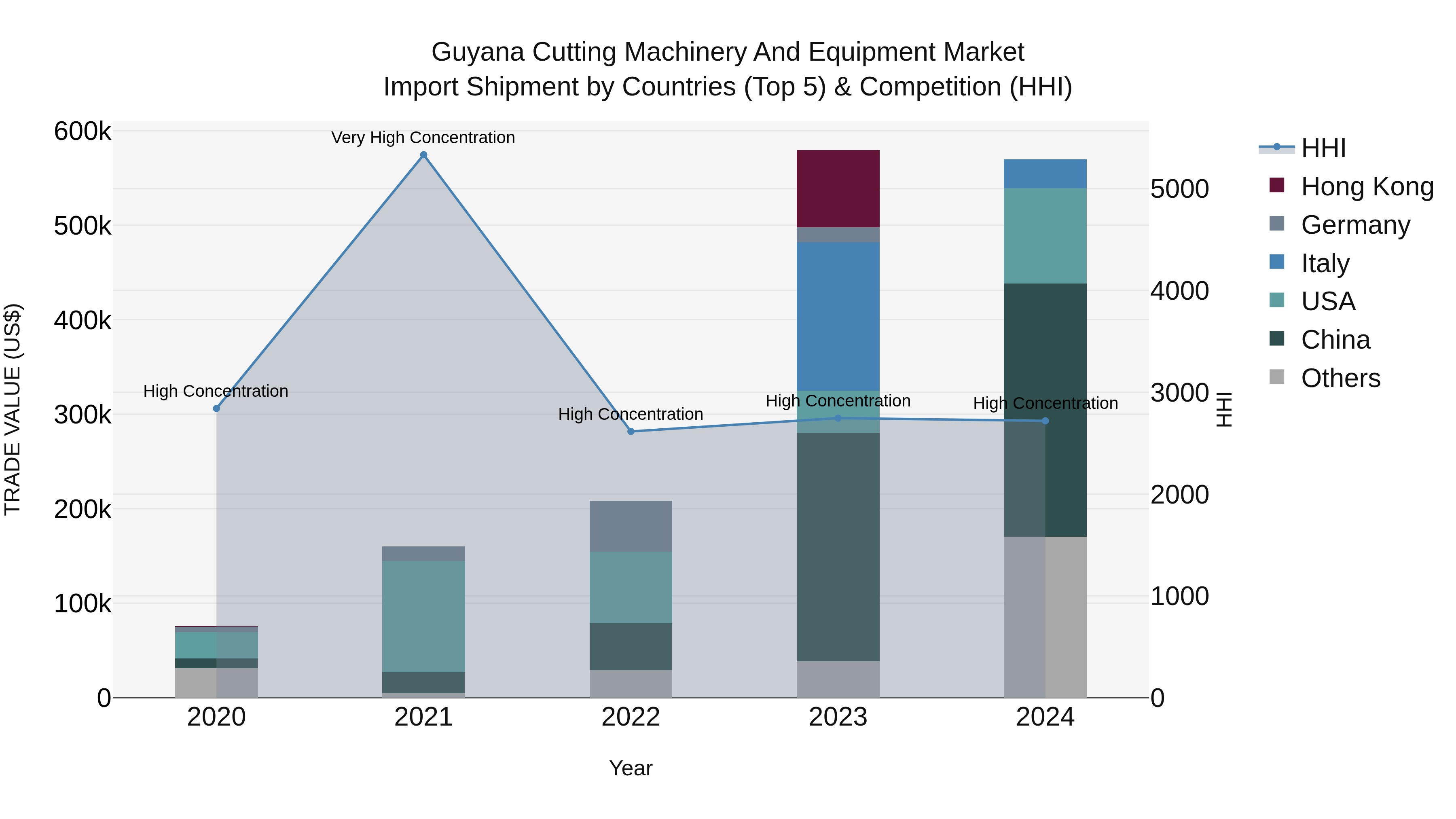 Guyana Cutting Machinery and Equipment Market Top 5 Importing Countries and Market Competition (HHI) Analysis