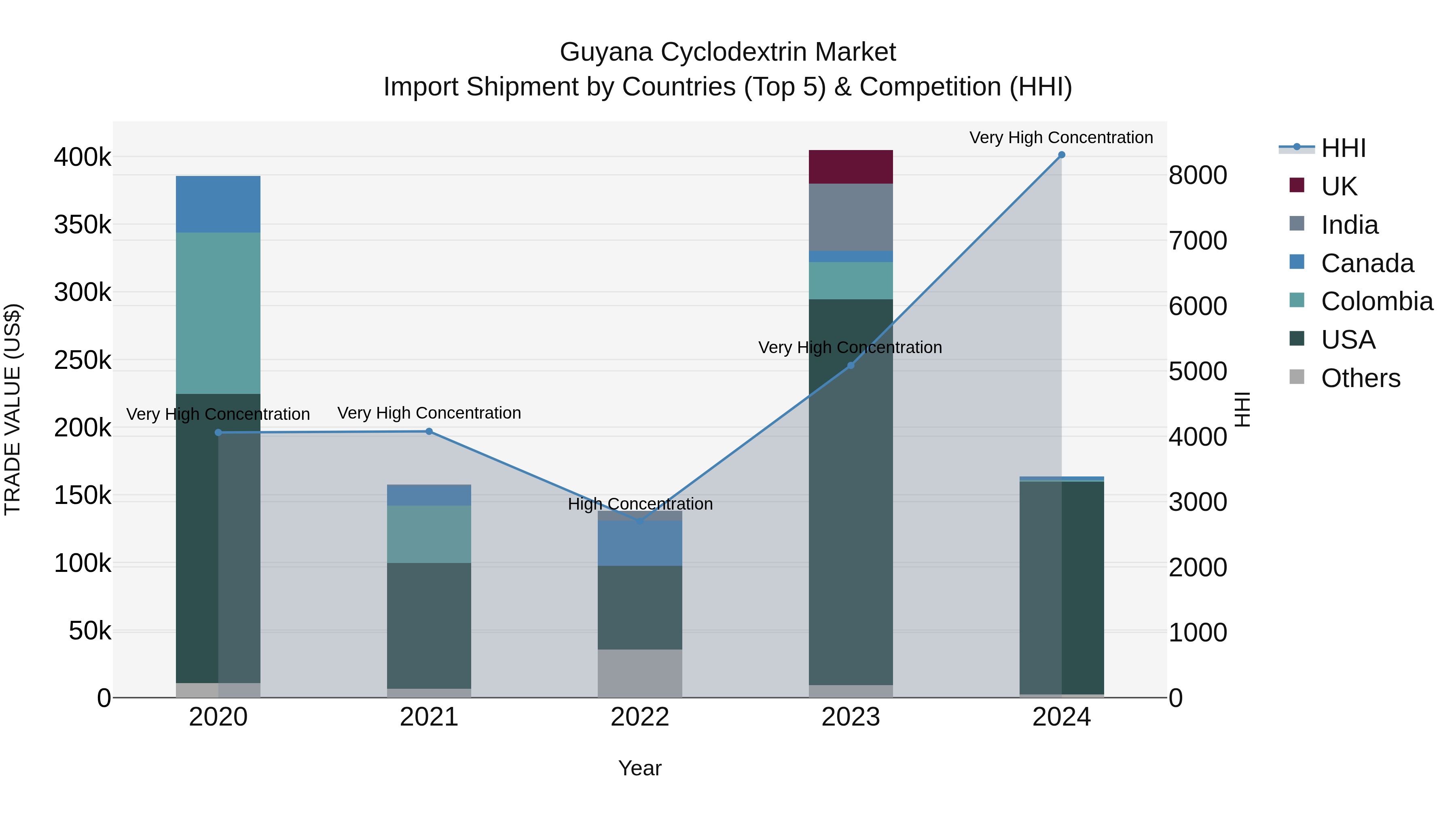 Guyana Cyclodextrin Market Top 5 Importing Countries and Market Competition (HHI) Analysis