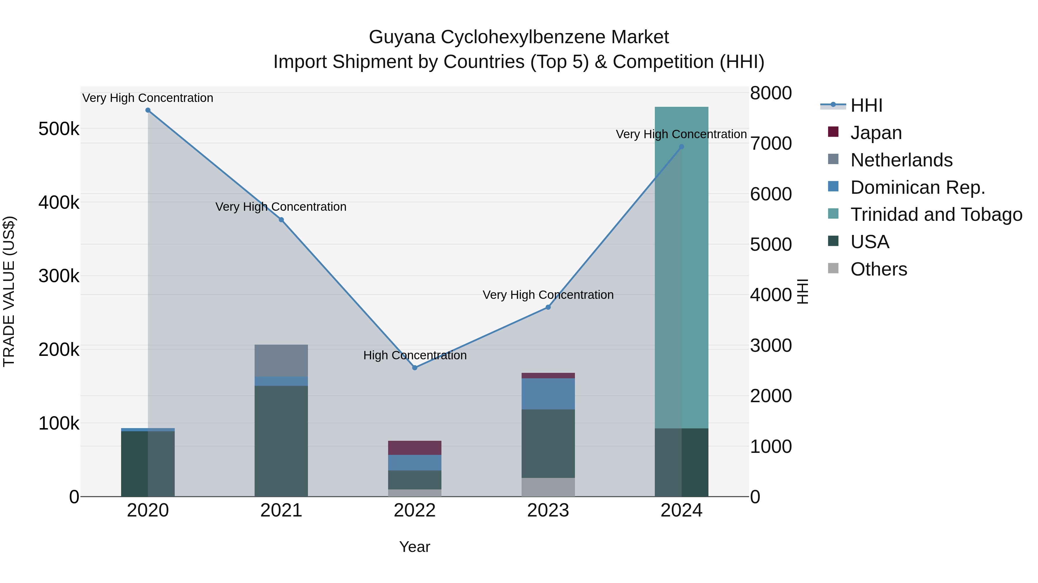 Guyana Cyclohexylbenzene Market Top 5 Importing Countries and Market Competition (HHI) Analysis