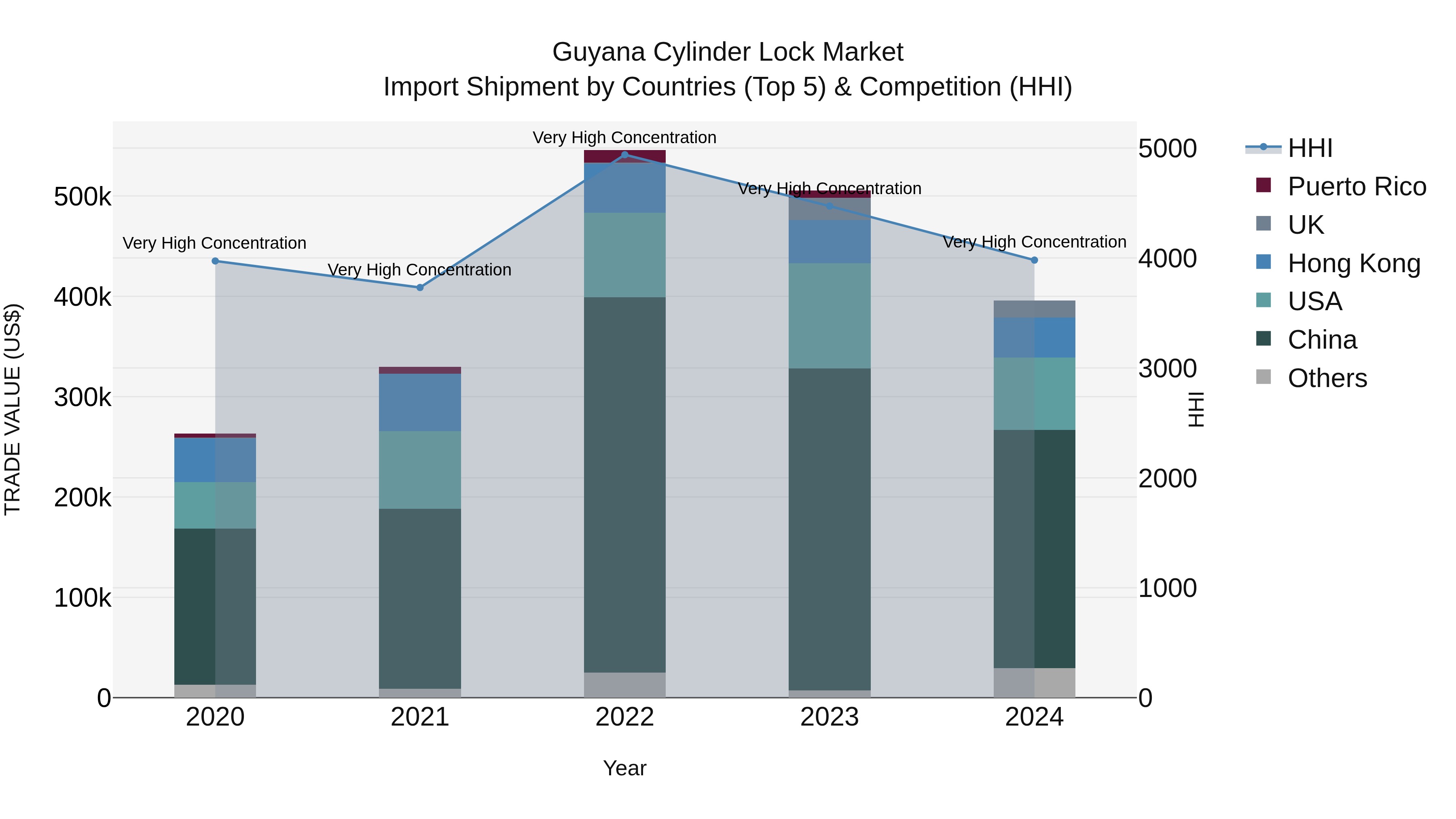 Guyana Cylinder Lock Market Top 5 Importing Countries and Market Competition (HHI) Analysis