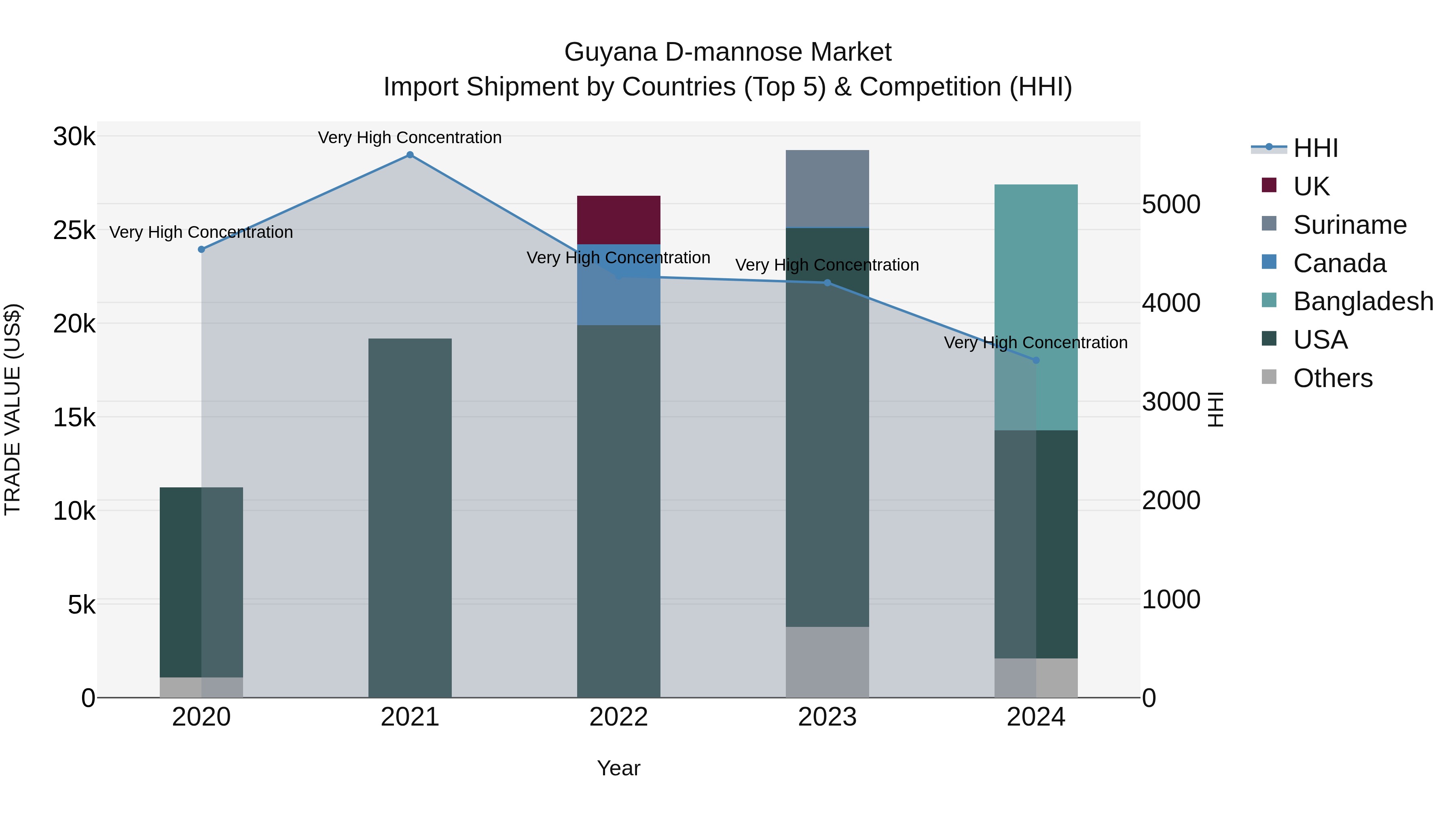 Guyana D-mannose Market Top 5 Importing Countries and Market Competition (HHI) Analysis