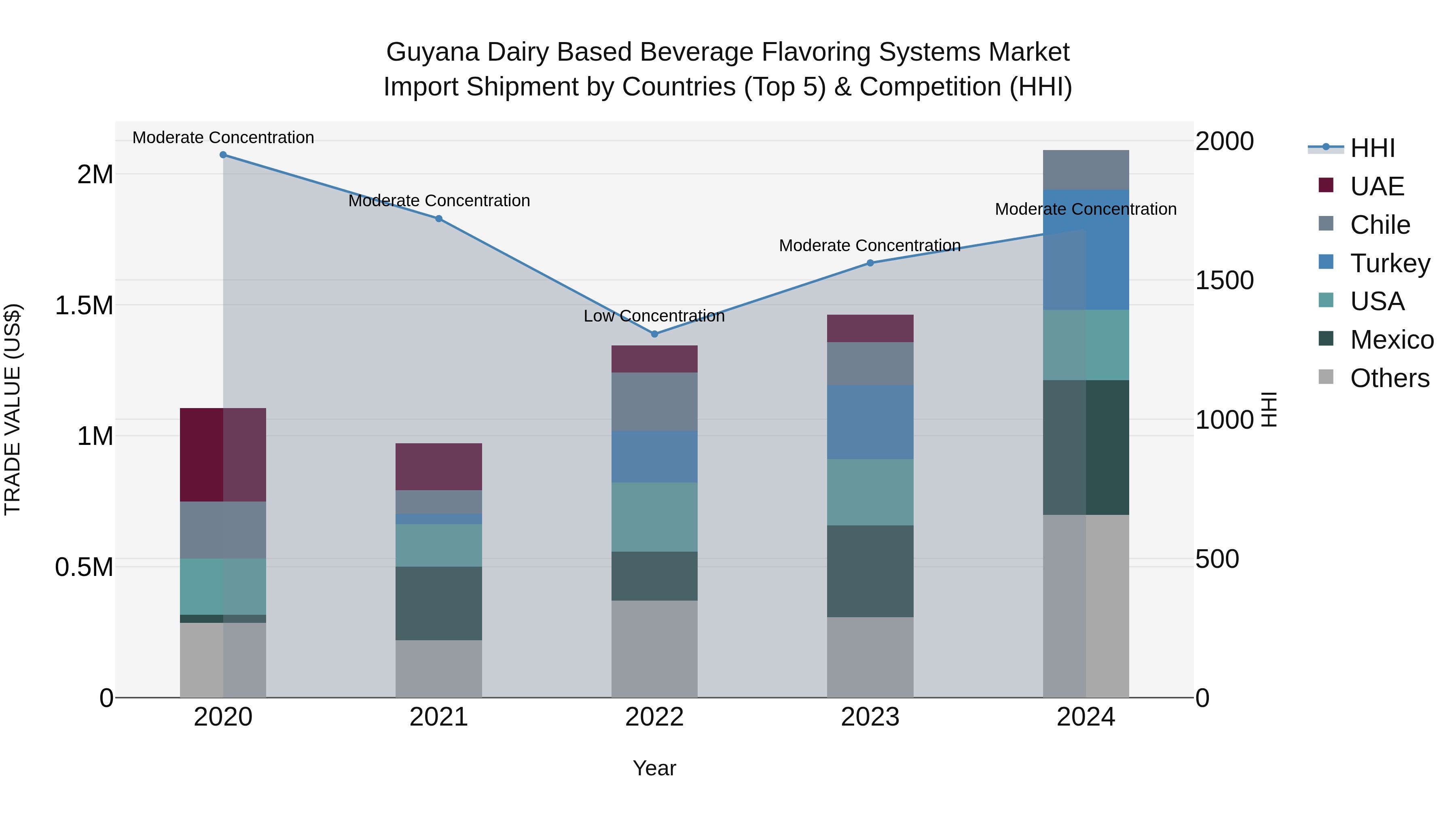 Guyana Dairy Based Beverage Flavoring Systems Market Top 5 Importing Countries and Market Competition (HHI) Analysis