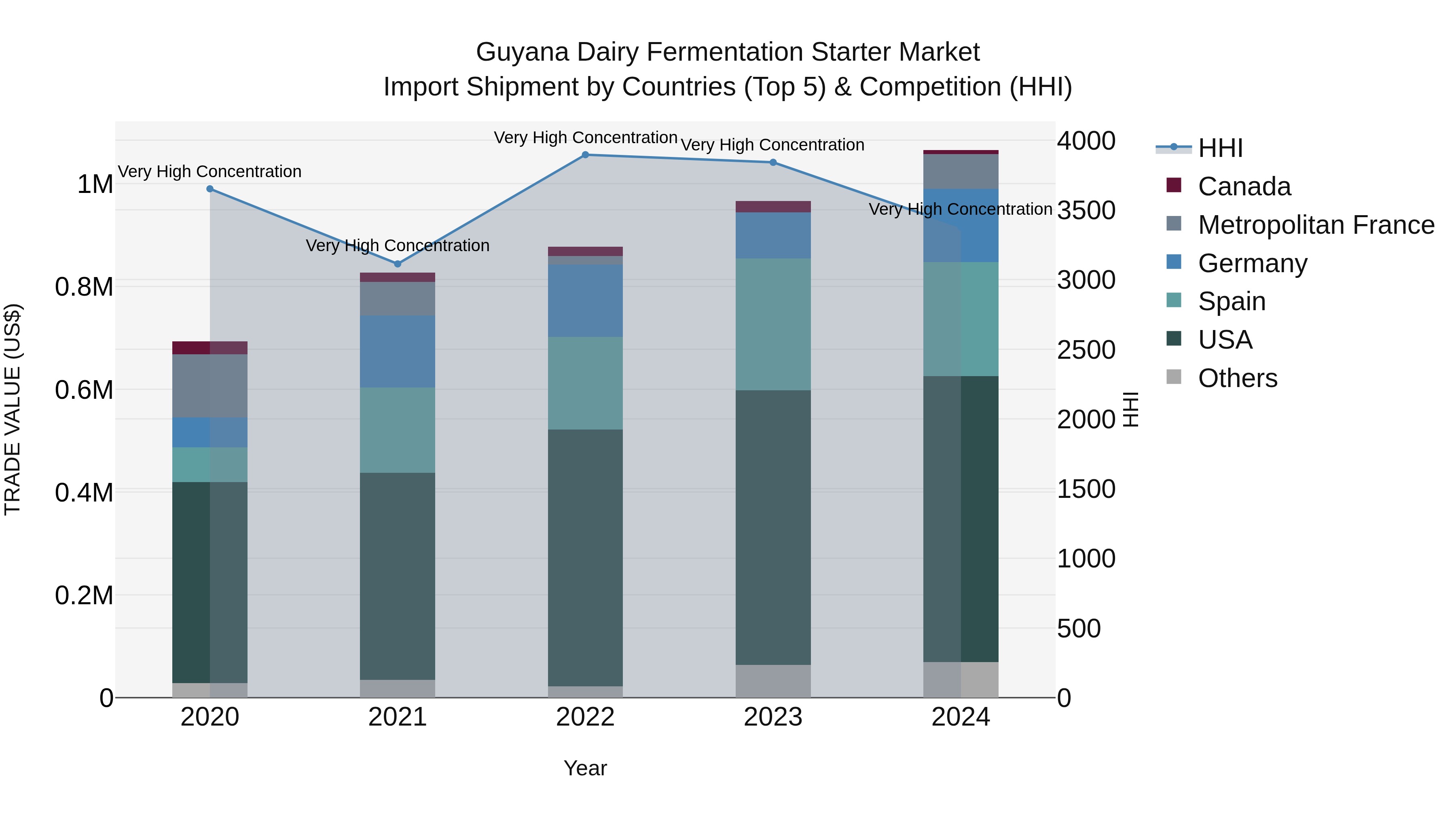 Guyana Dairy Fermentation Starter Market Top 5 Importing Countries and Market Competition (HHI) Analysis