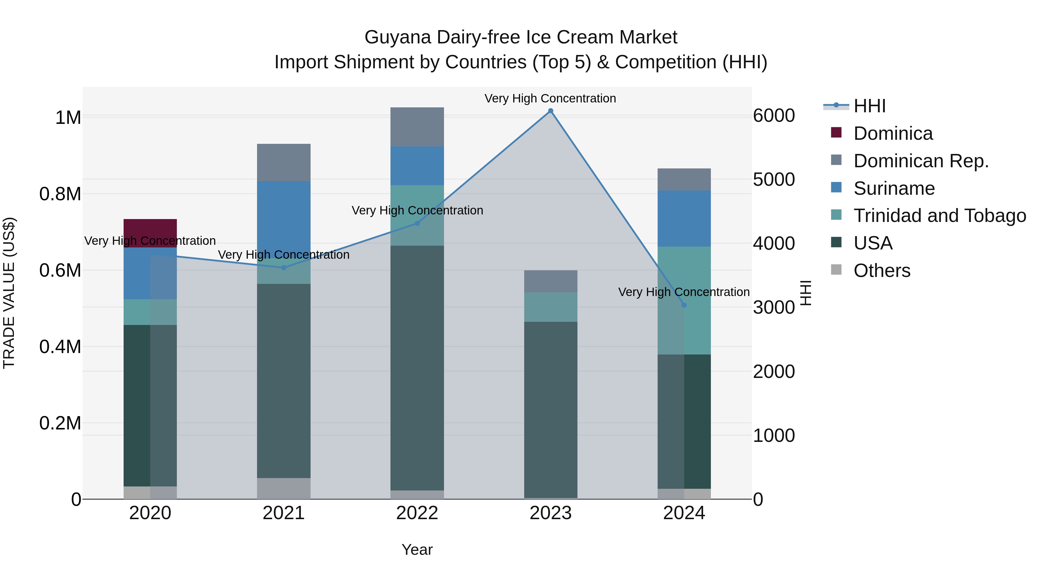 Guyana Dairy-free Ice Cream Market Top 5 Importing Countries and Market Competition (HHI) Analysis