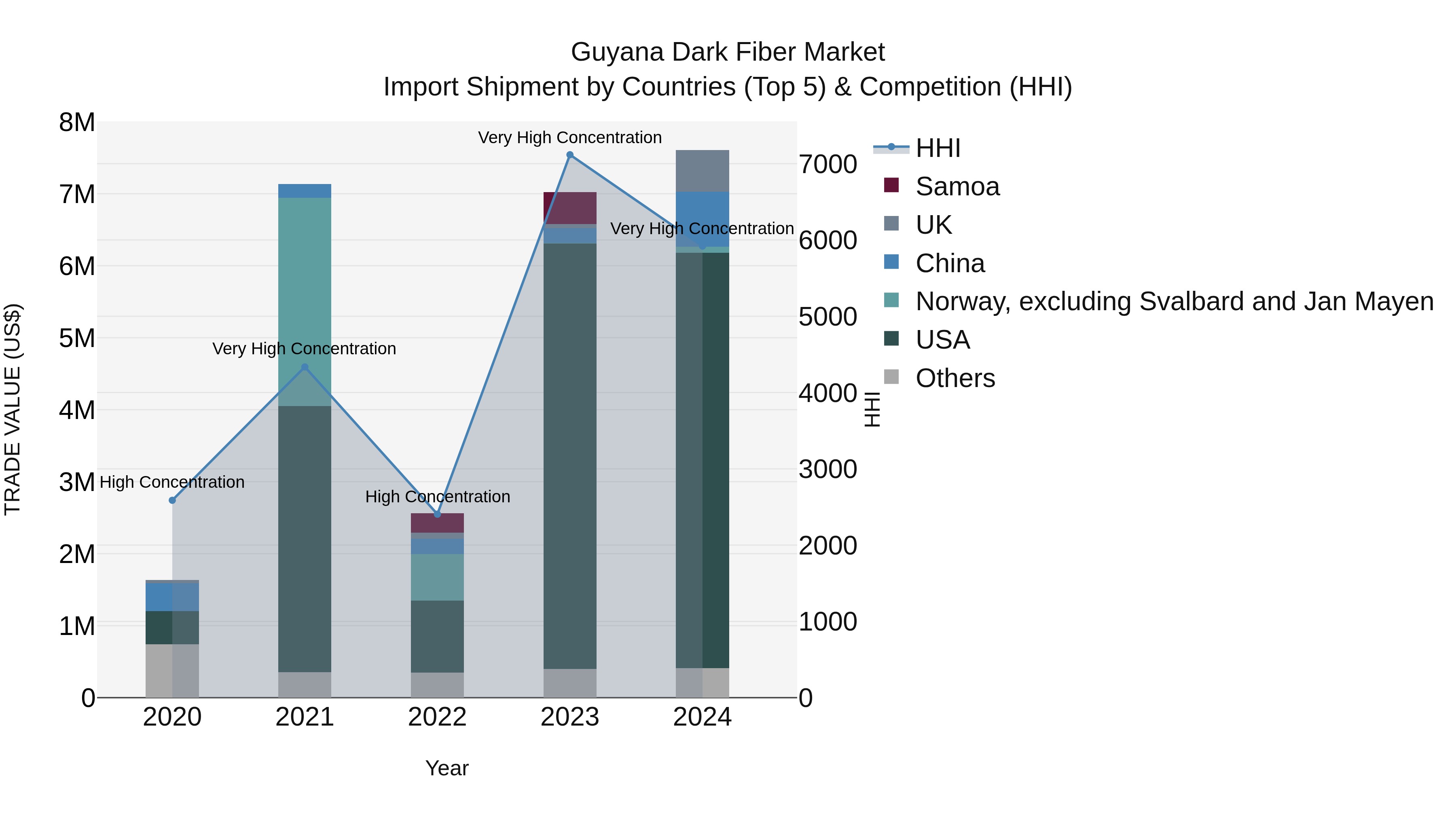 Guyana Dark Fiber Market Top 5 Importing Countries and Market Competition (HHI) Analysis