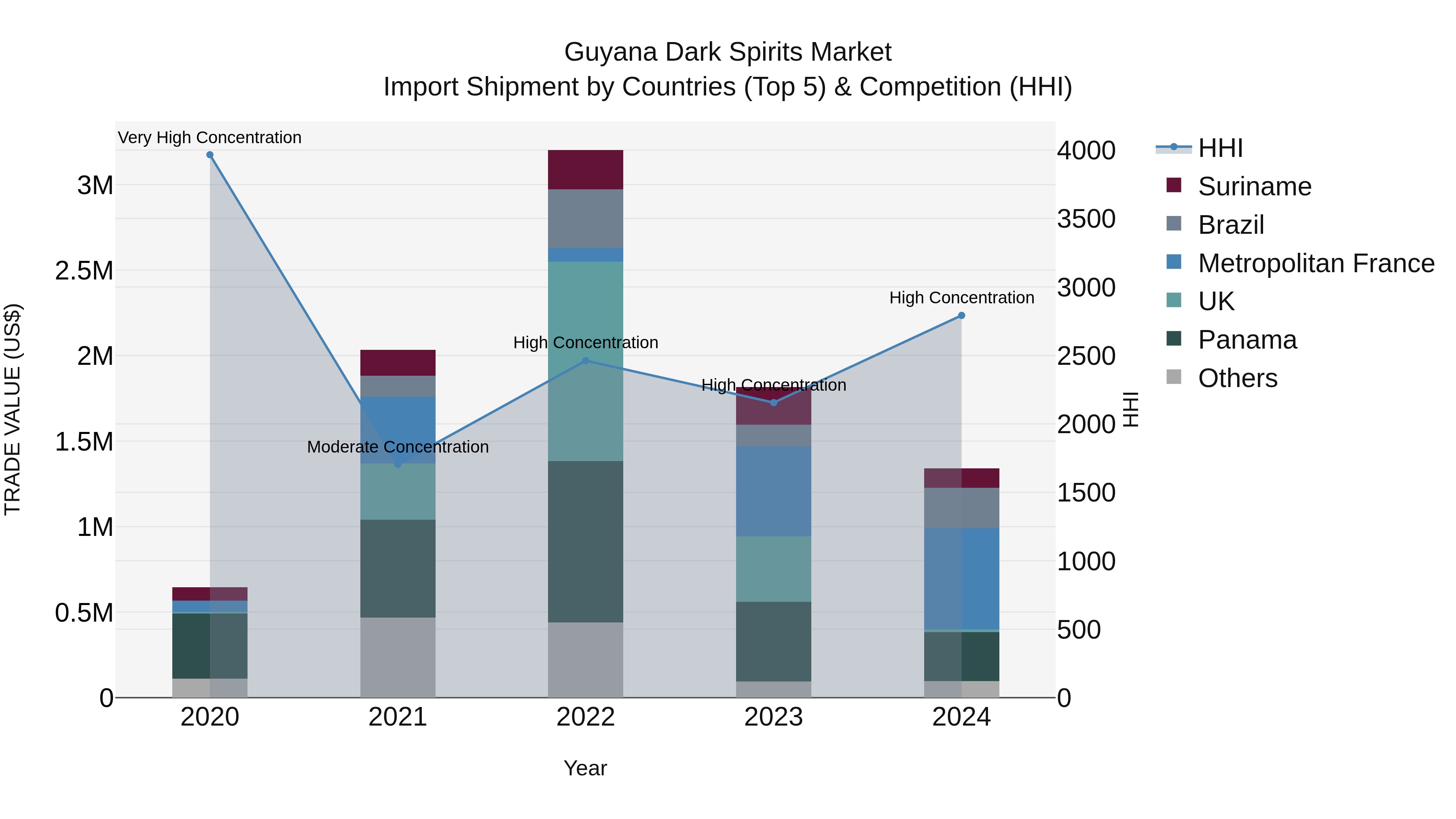 Guyana Dark Spirits Market Top 5 Importing Countries and Market Competition (HHI) Analysis