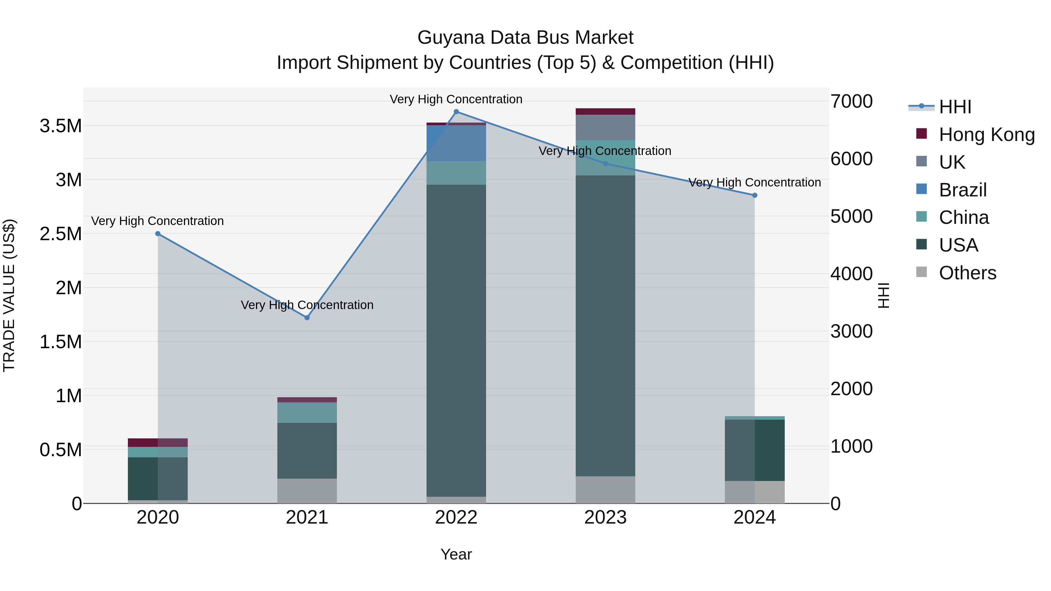 Guyana Data Bus Market Top 5 Importing Countries and Market Competition (HHI) Analysis