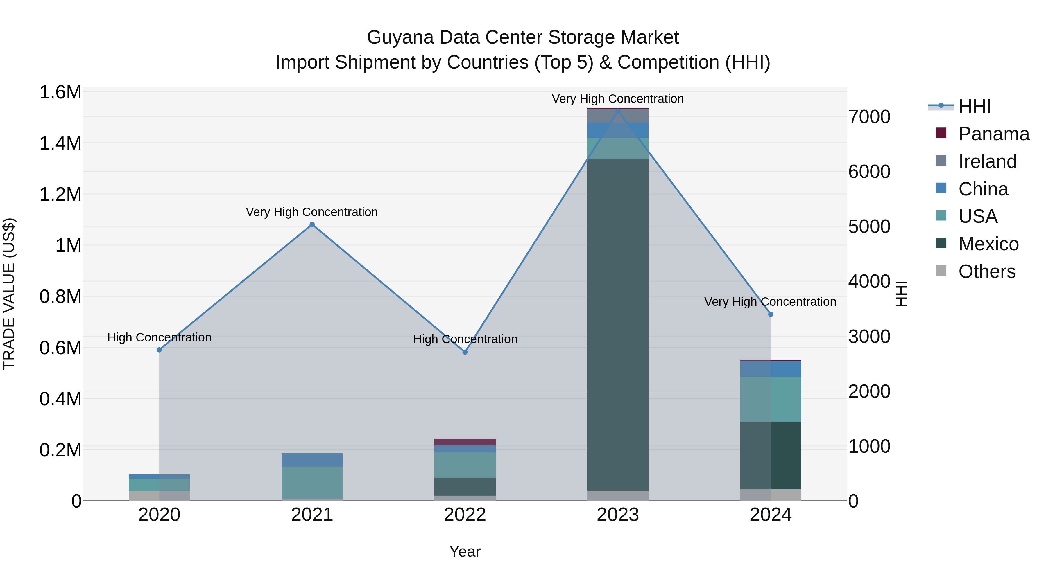 Guyana Data Center Storage Market Top 5 Importing Countries and Market Competition (HHI) Analysis