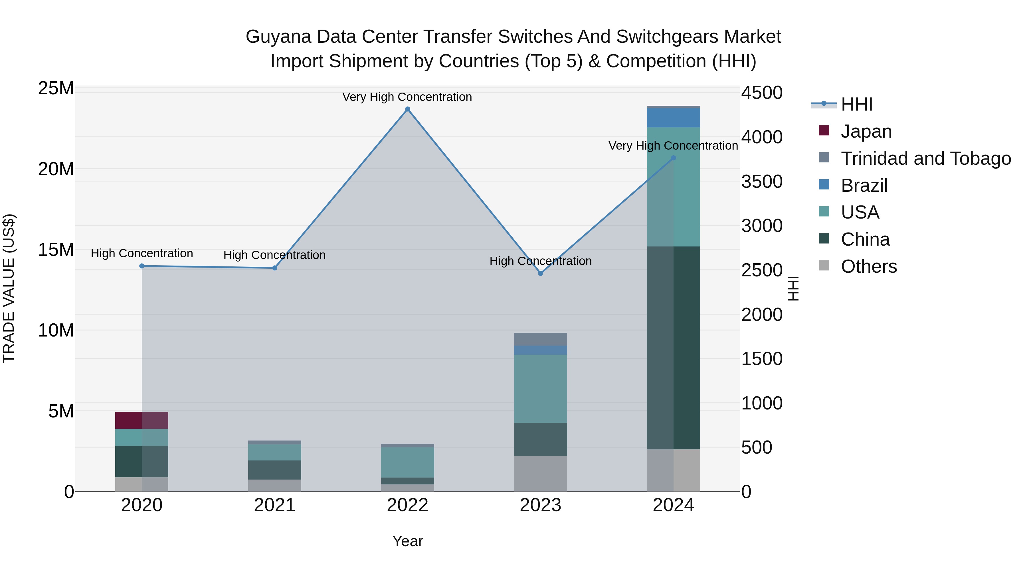 Guyana Data Center Transfer Switches and Switchgears Market Top 5 Importing Countries and Market Competition (HHI) Analysis