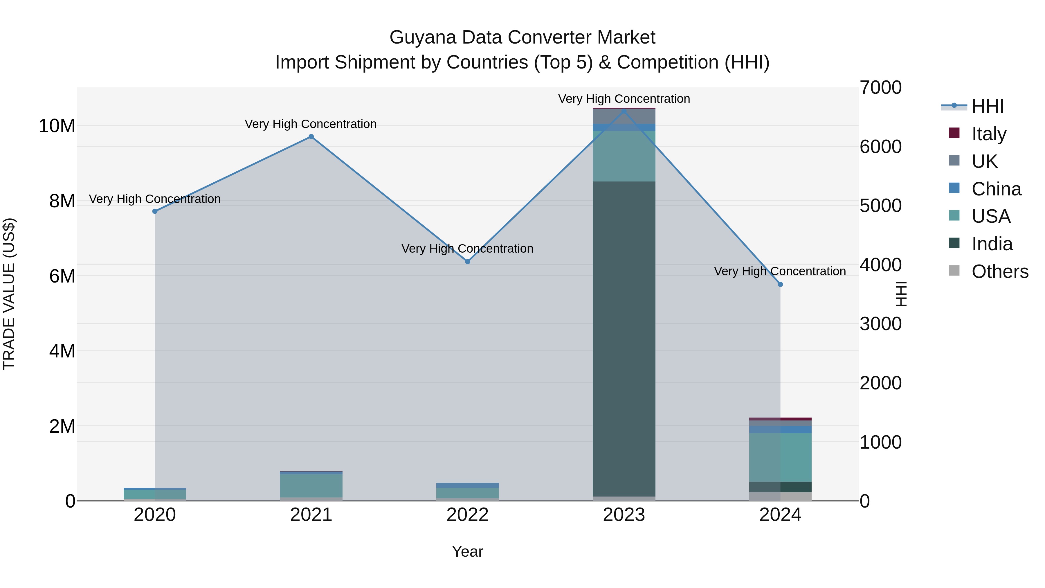Guyana Data Converter Market Top 5 Importing Countries and Market Competition (HHI) Analysis