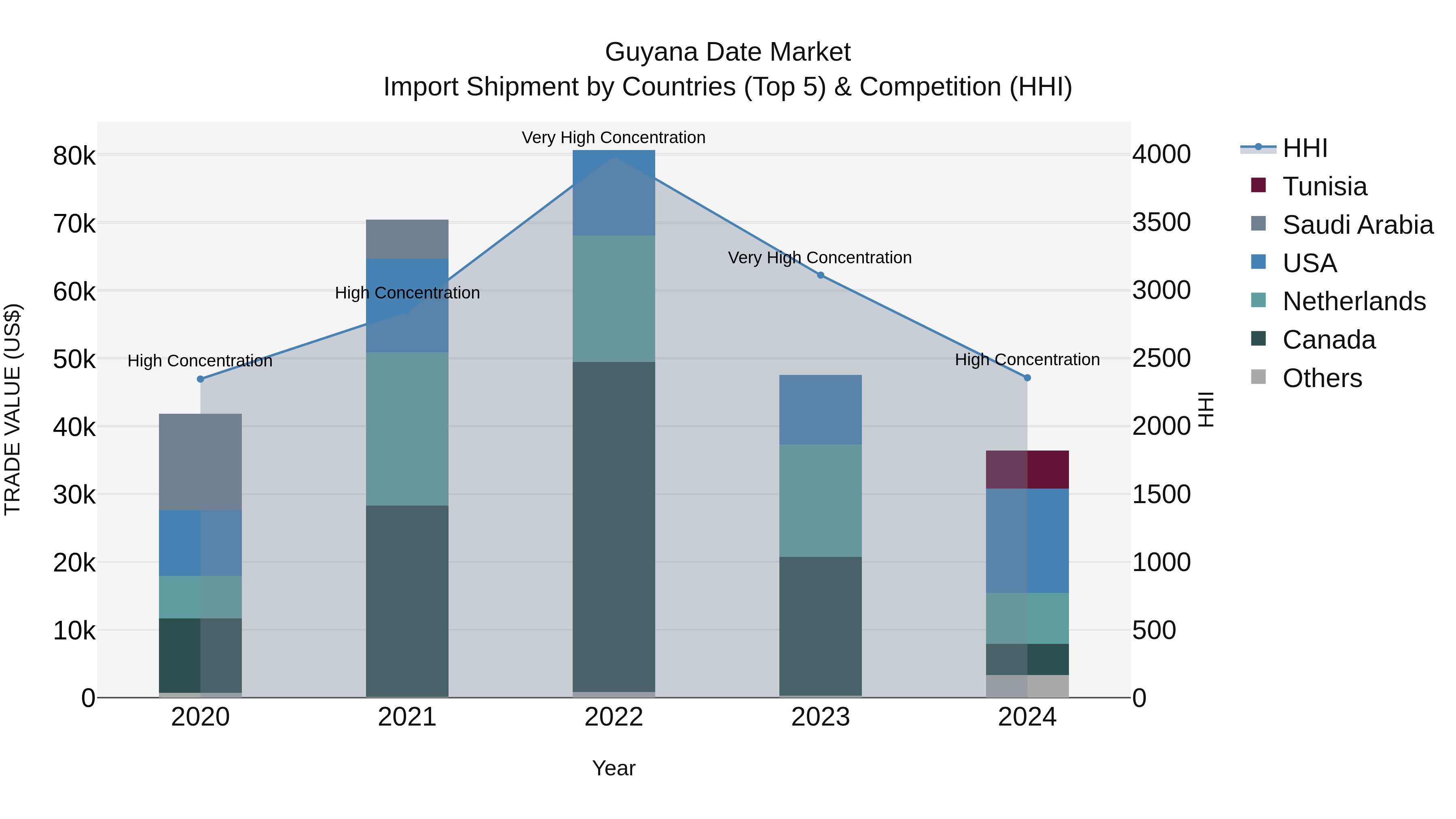 Guyana Date Market Top 5 Importing Countries and Market Competition (HHI) Analysis