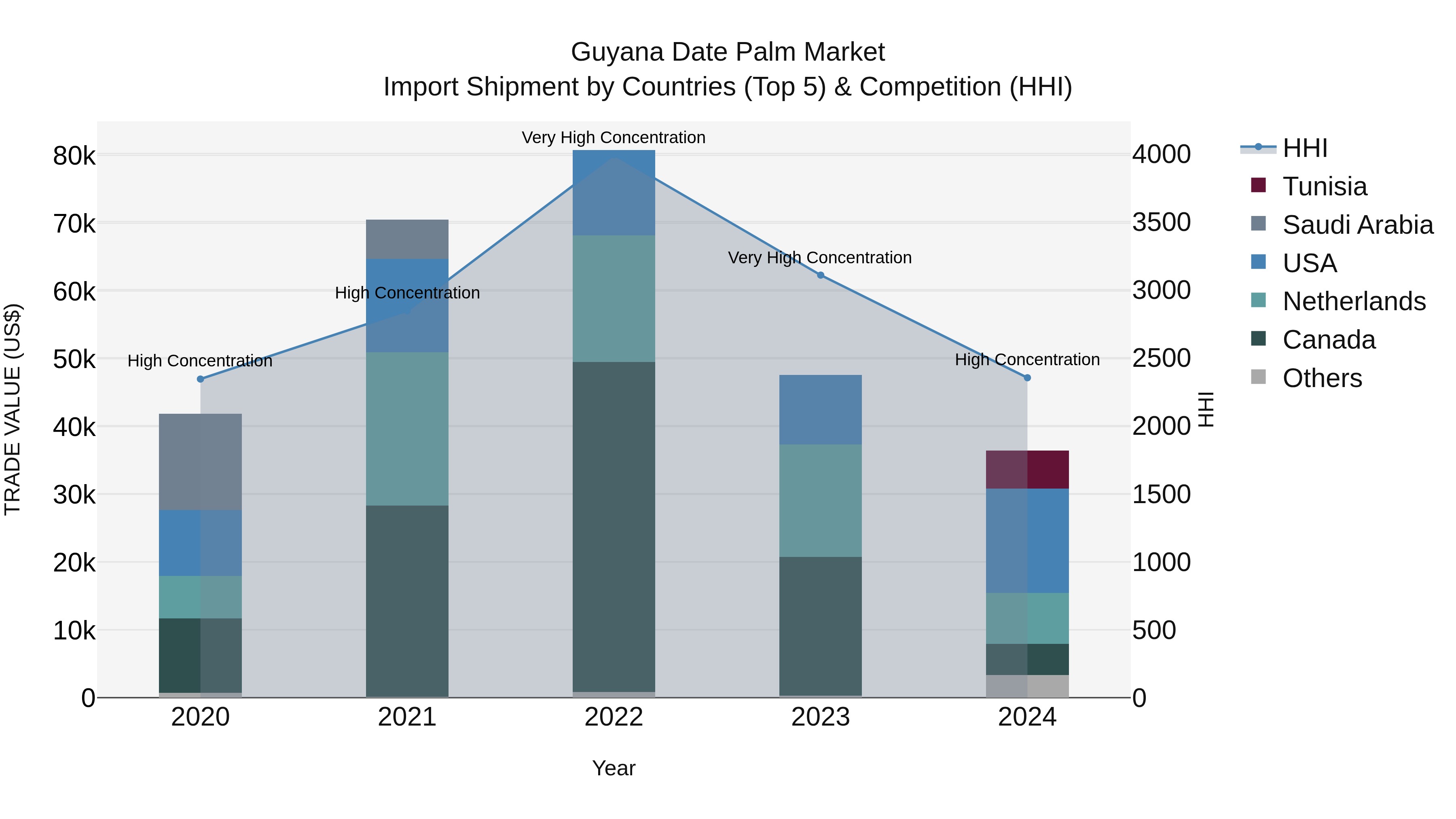 Guyana Date Palm Market Top 5 Importing Countries and Market Competition (HHI) Analysis