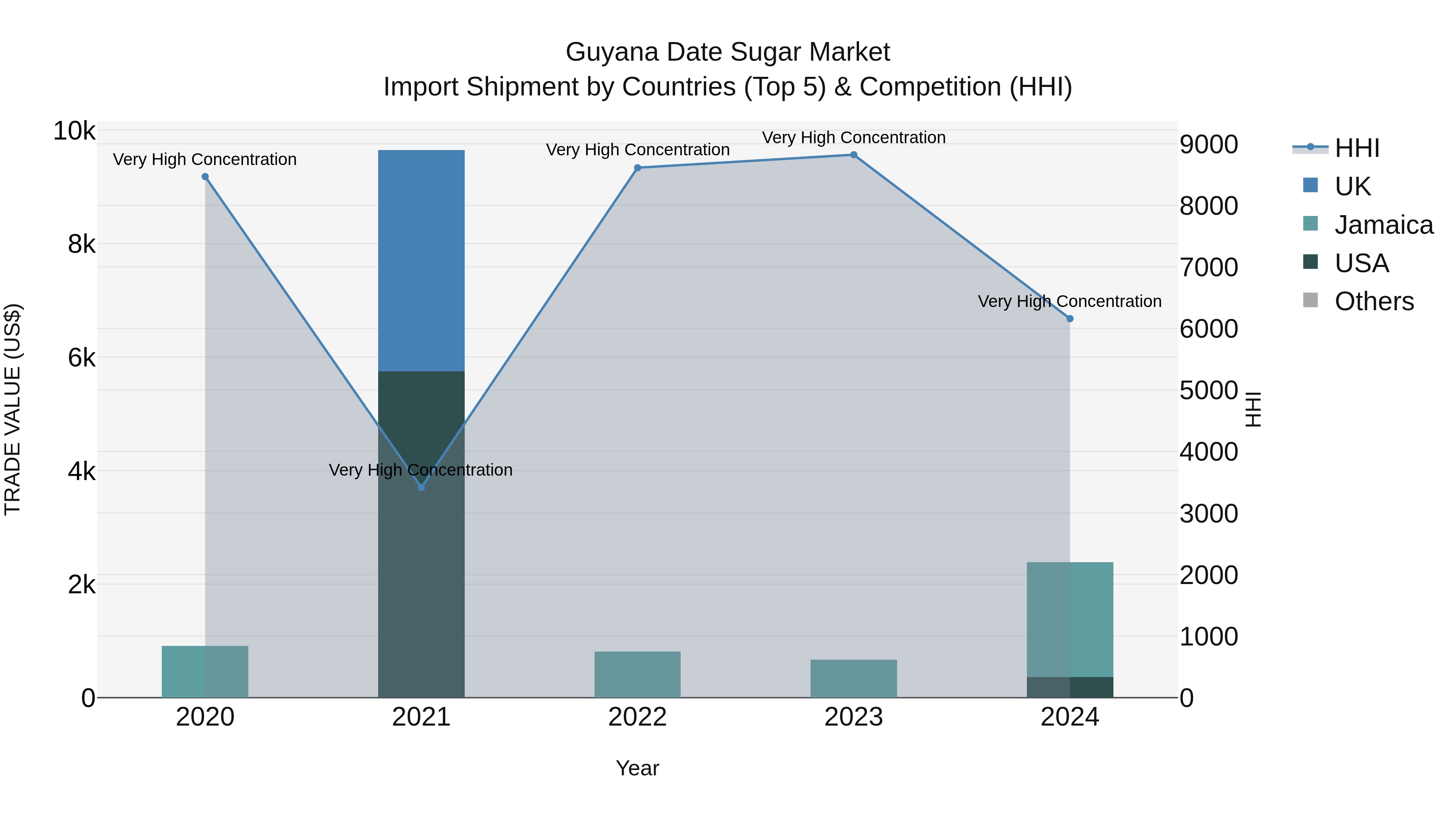 Guyana Date Sugar Market Top 5 Importing Countries and Market Competition (HHI) Analysis