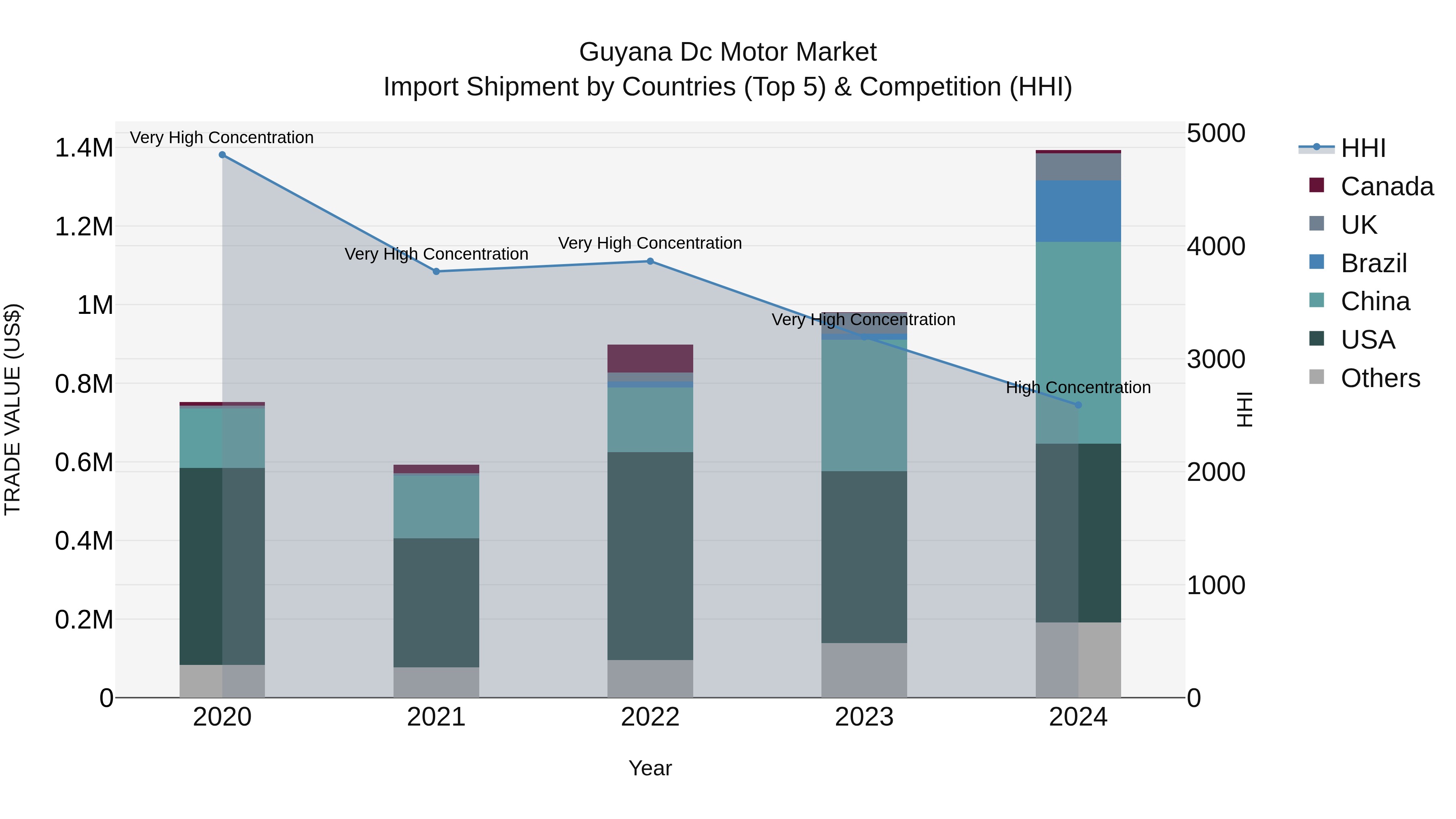 Guyana Dc Motor Market Top 5 Importing Countries and Market Competition (HHI) Analysis