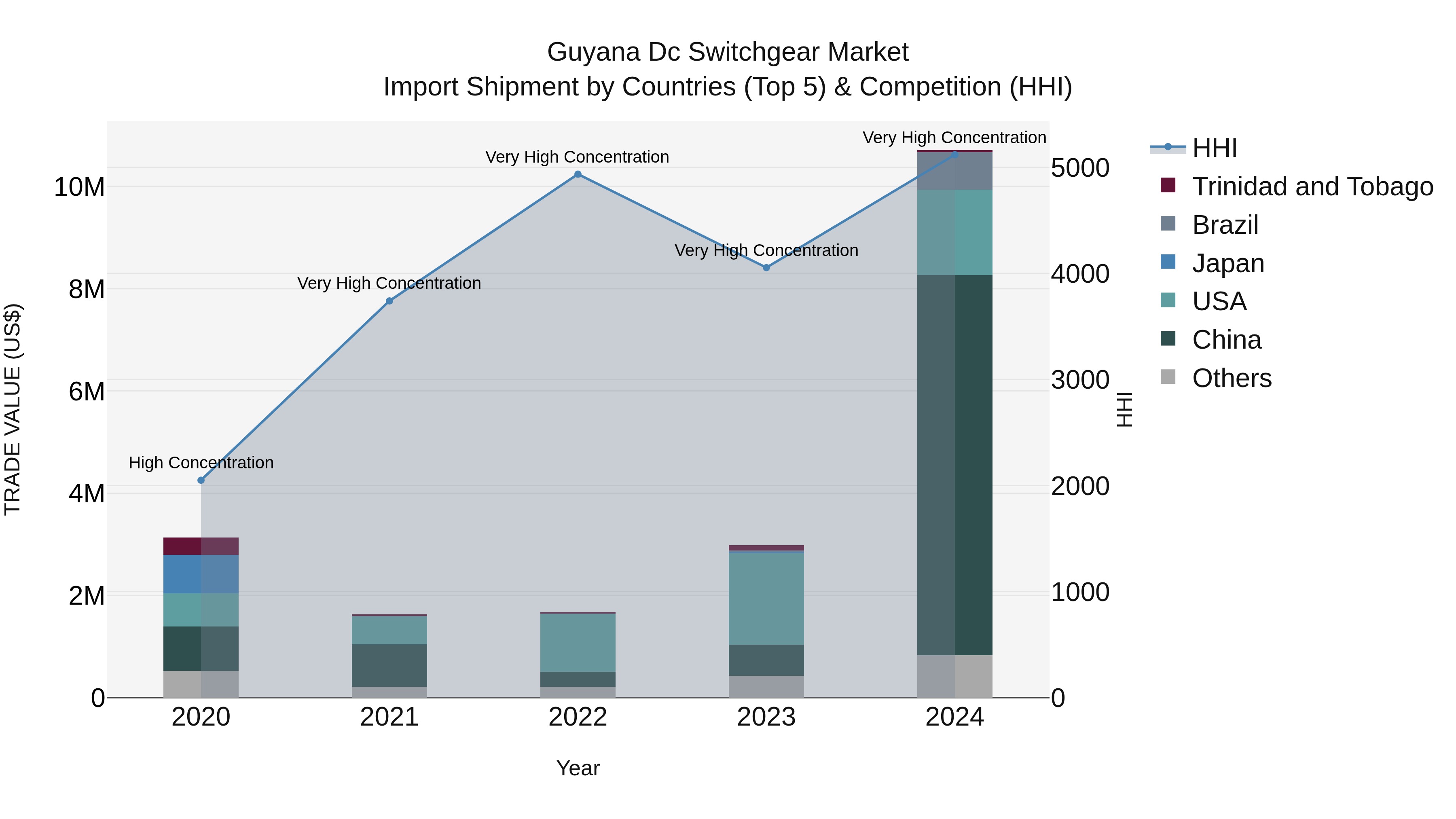 Guyana Dc Switchgear Market Top 5 Importing Countries and Market Competition (HHI) Analysis