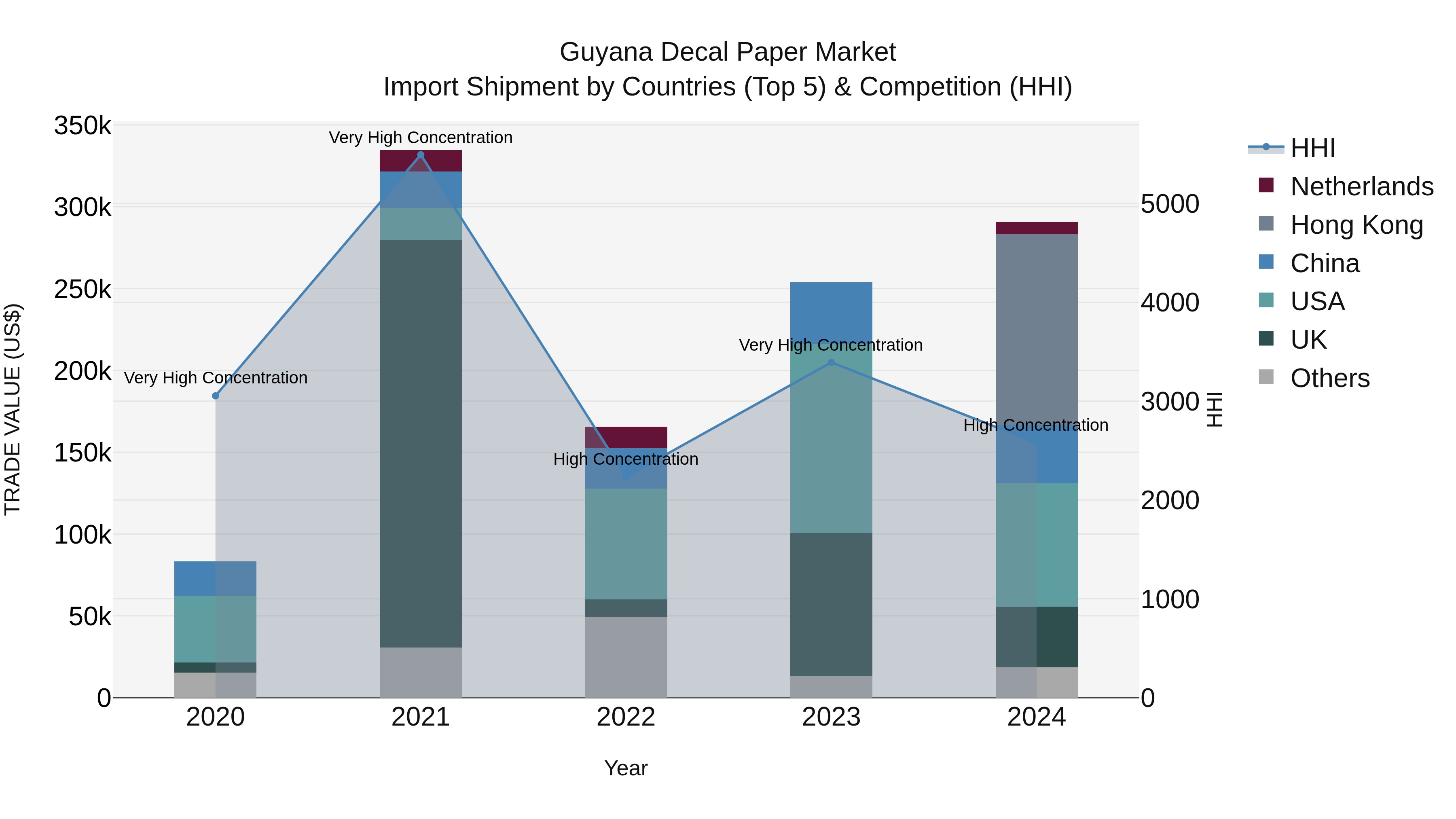 Guyana Decal Paper Market Top 5 Importing Countries and Market Competition (HHI) Analysis